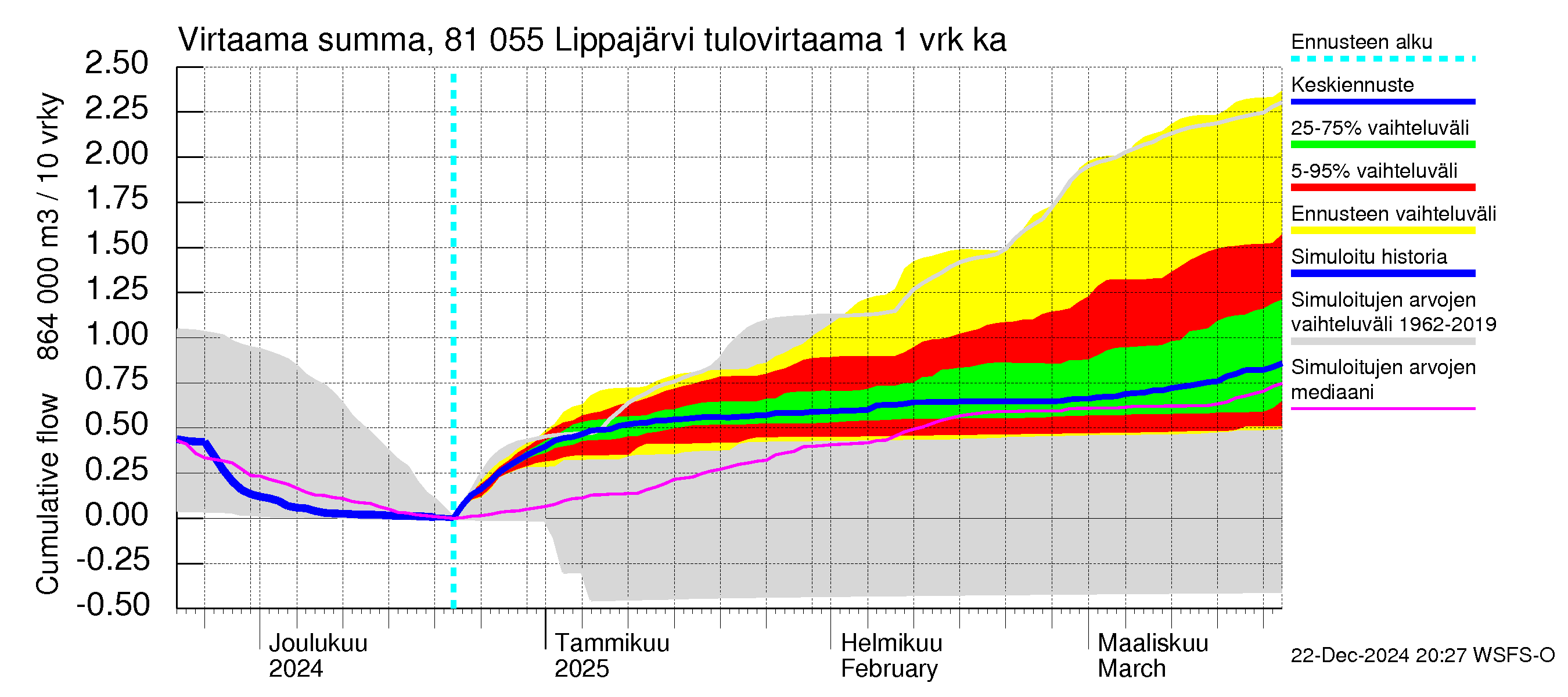 Mankin- ja Espoonjoen vesistöalue - Lippajärvi: Tulovirtaama - summa