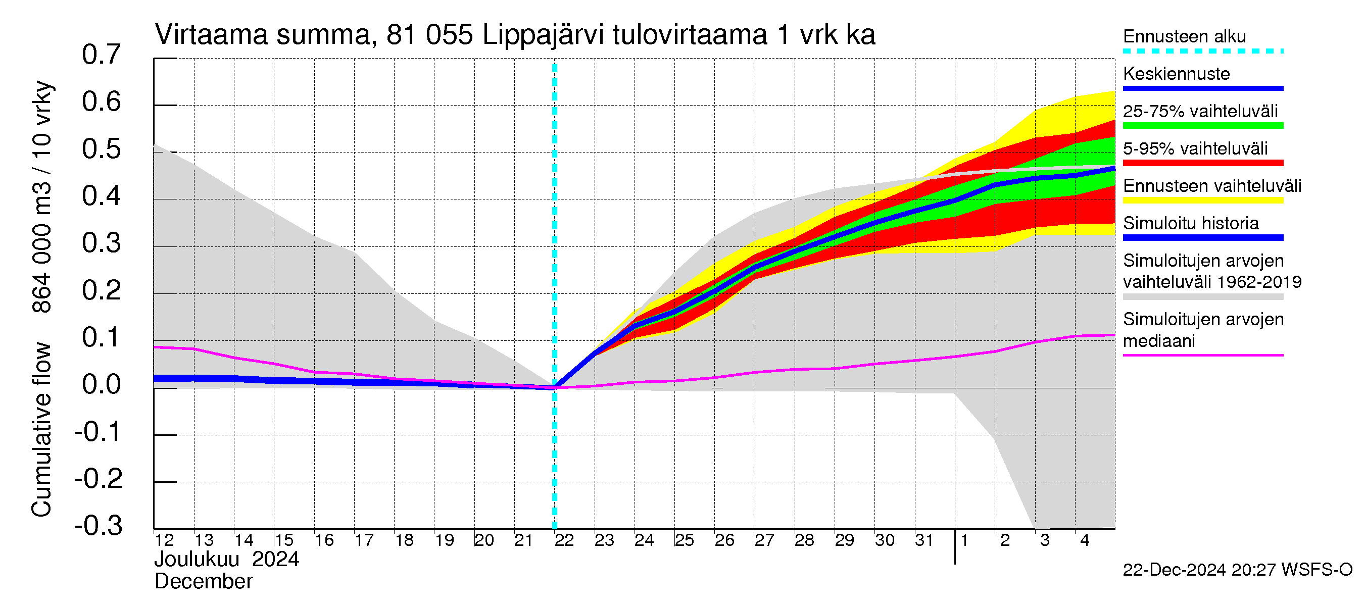 Mankin- ja Espoonjoen vesistöalue - Lippajärvi: Tulovirtaama - summa