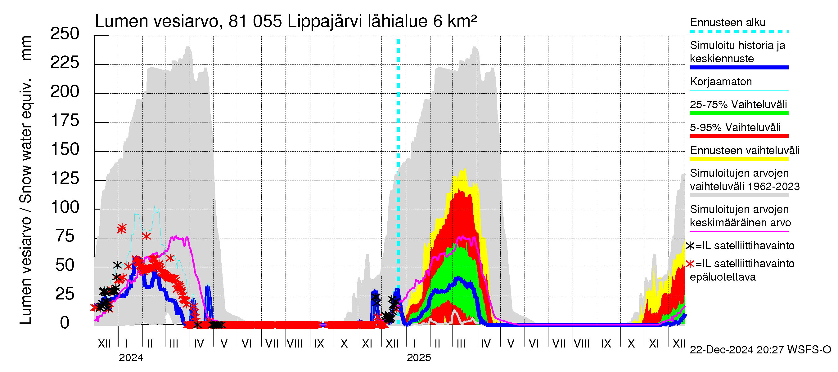 Mankin- ja Espoonjoen vesistöalue - Lippajärvi: Lumen vesiarvo