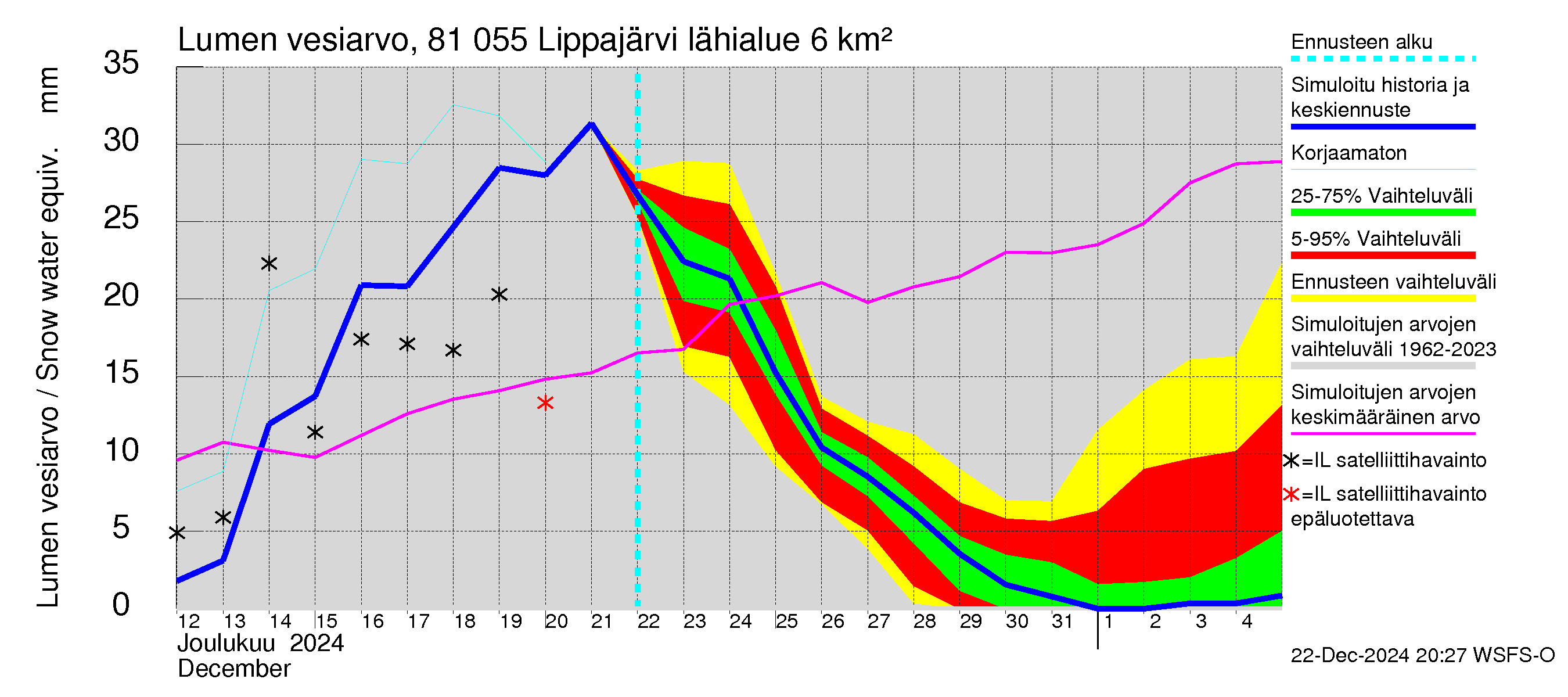 Mankin- ja Espoonjoen vesistöalue - Lippajärvi: Lumen vesiarvo