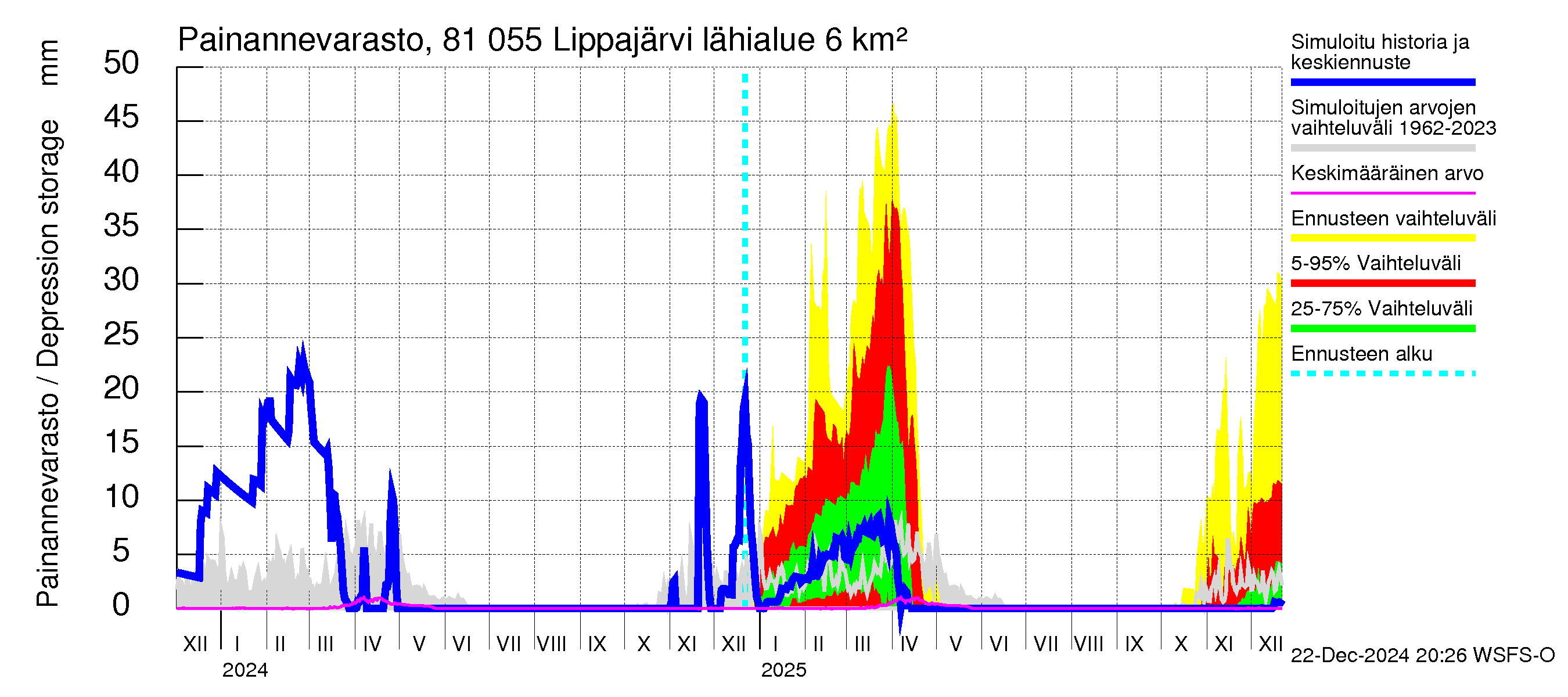 Mankin- ja Espoonjoen vesistöalue - Lippajärvi: Painannevarasto