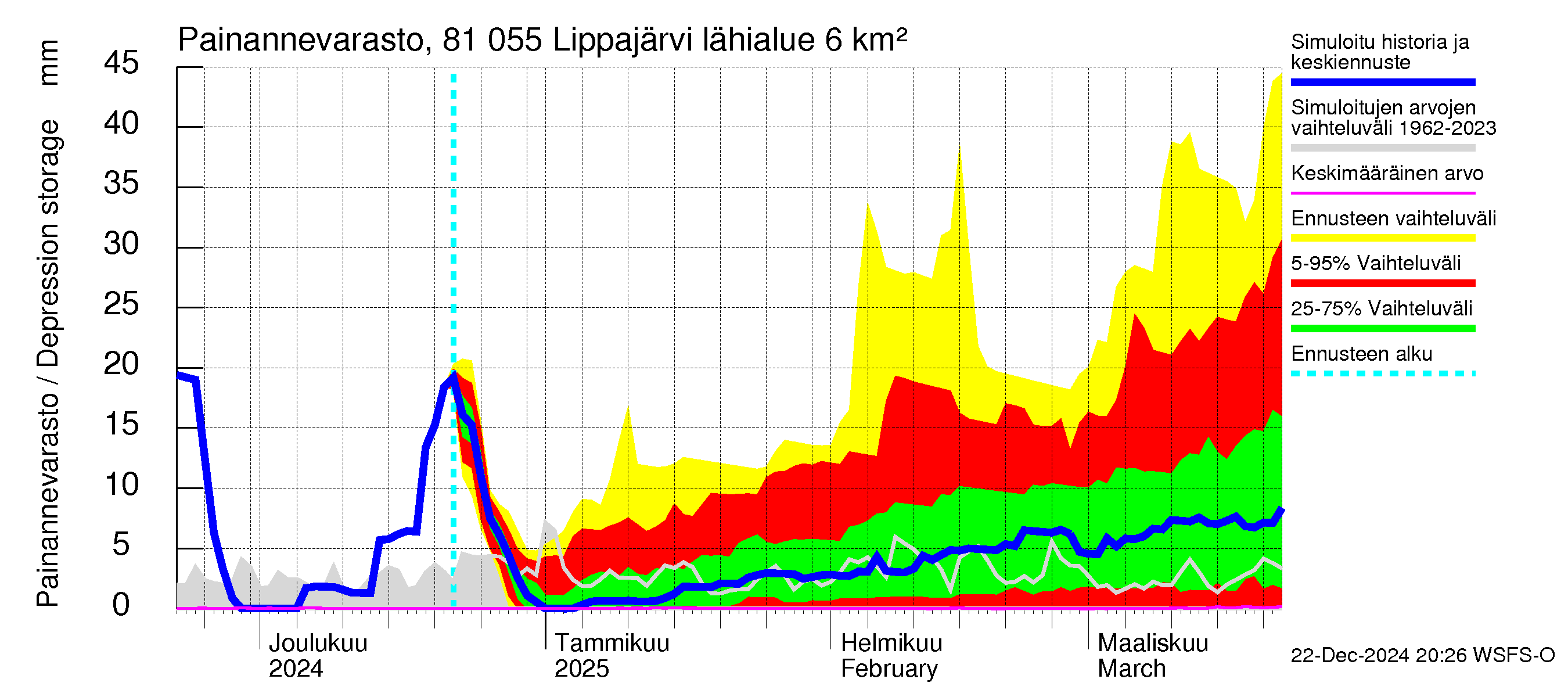 Mankin- ja Espoonjoen vesistöalue - Lippajärvi: Painannevarasto