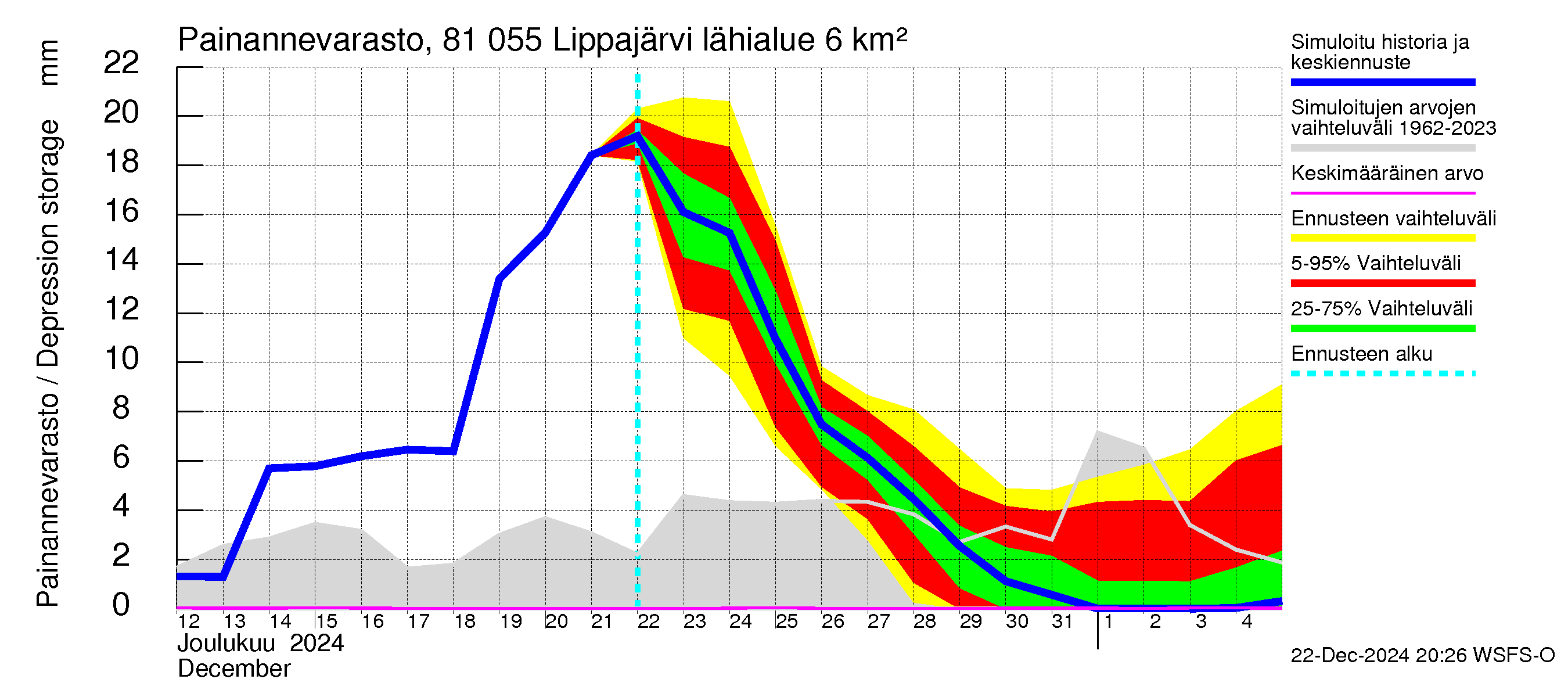 Mankin- ja Espoonjoen vesistöalue - Lippajärvi: Painannevarasto