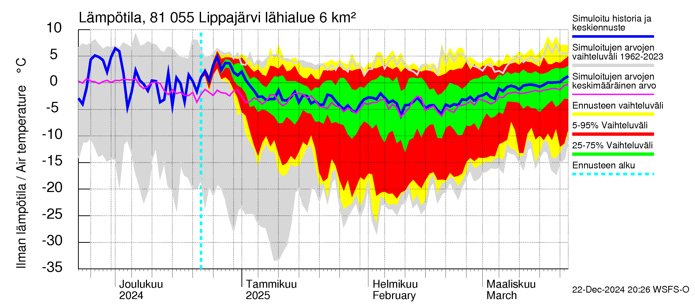 Mankin- ja Espoonjoen vesistöalue - Lippajärvi: Ilman lämpötila