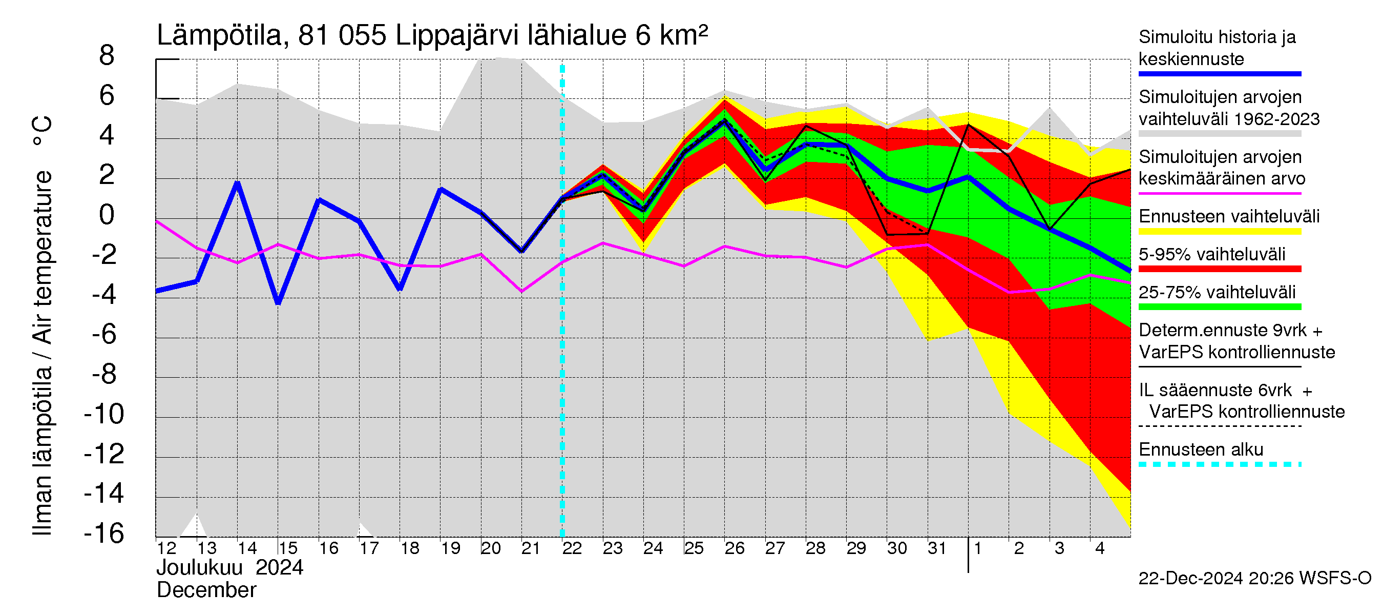 Mankin- ja Espoonjoen vesistöalue - Lippajärvi: Ilman lämpötila