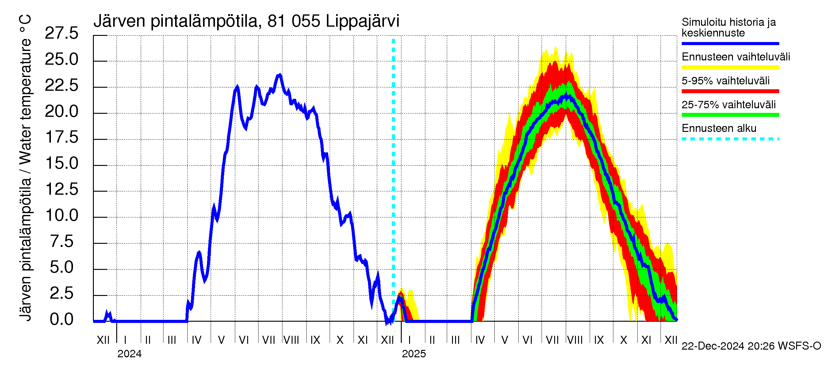 Mankin- ja Espoonjoen vesistöalue - Lippajärvi: Järven pintalämpötila