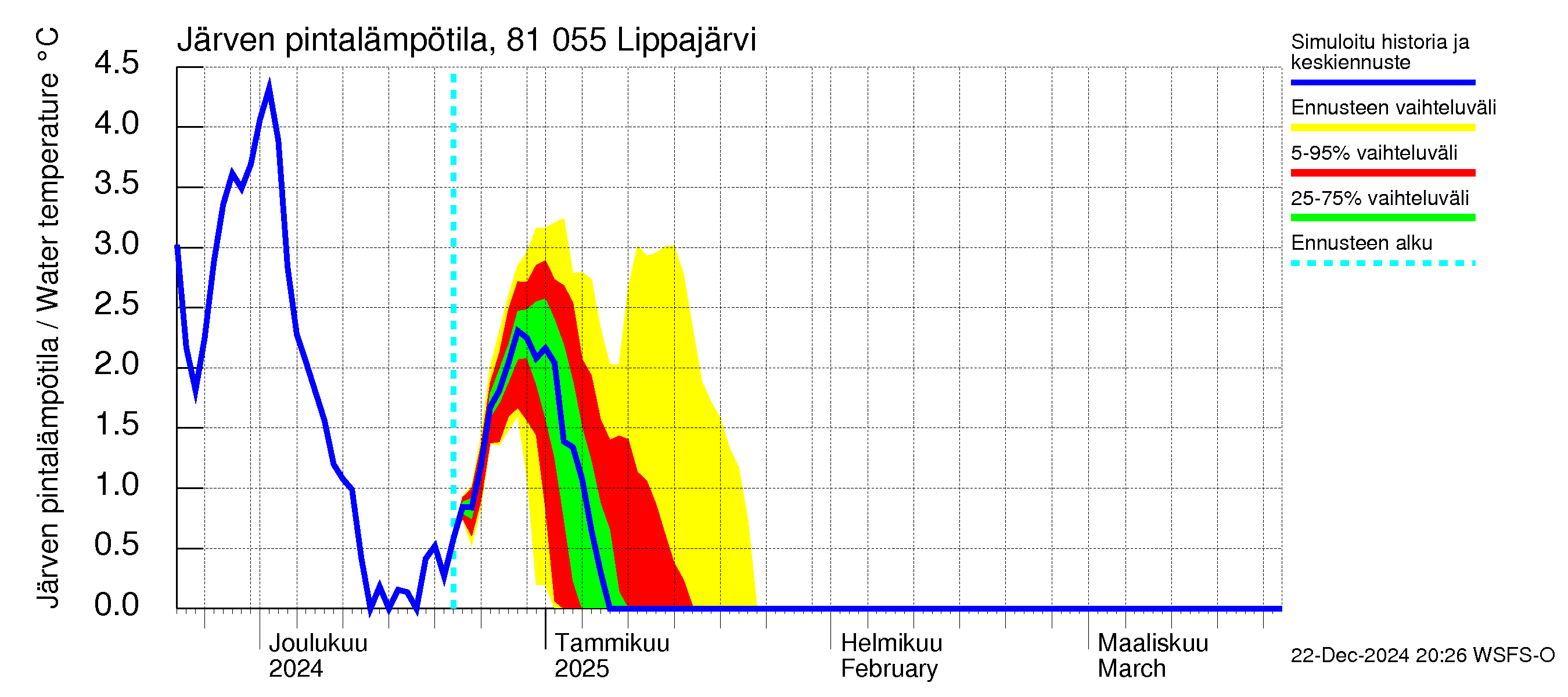 Mankin- ja Espoonjoen vesistöalue - Lippajärvi: Järven pintalämpötila