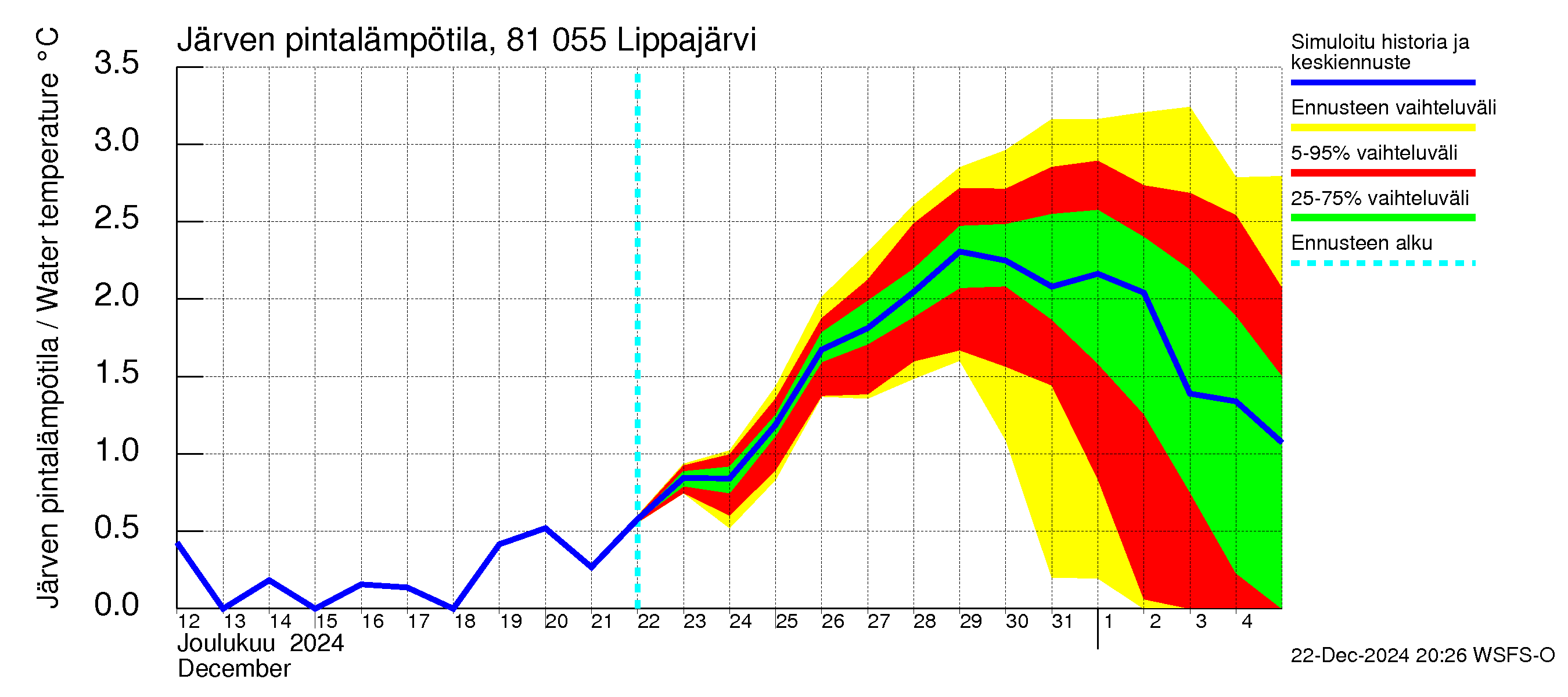 Mankin- ja Espoonjoen vesistöalue - Lippajärvi: Järven pintalämpötila