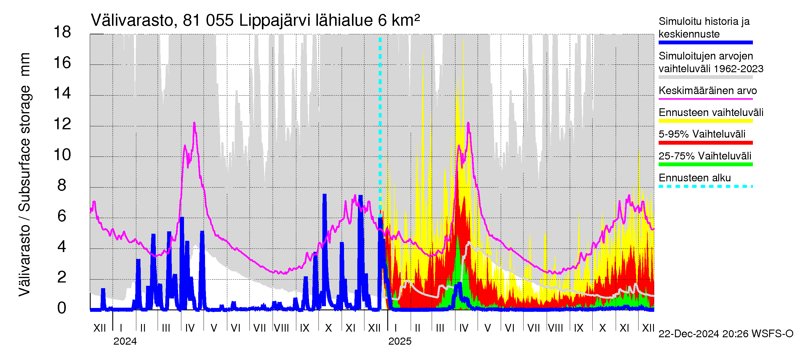 Mankin- ja Espoonjoen vesistöalue - Lippajärvi: Välivarasto