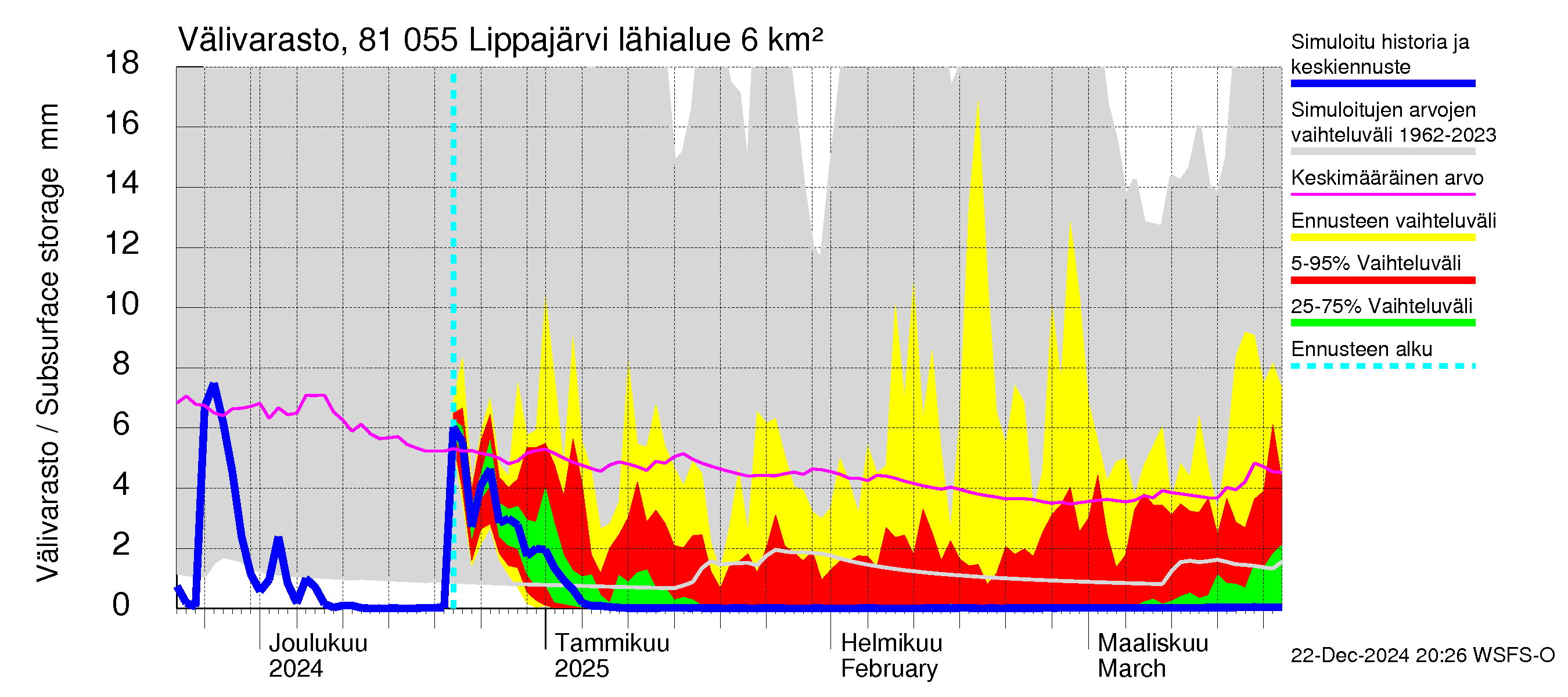 Mankin- ja Espoonjoen vesistöalue - Lippajärvi: Välivarasto