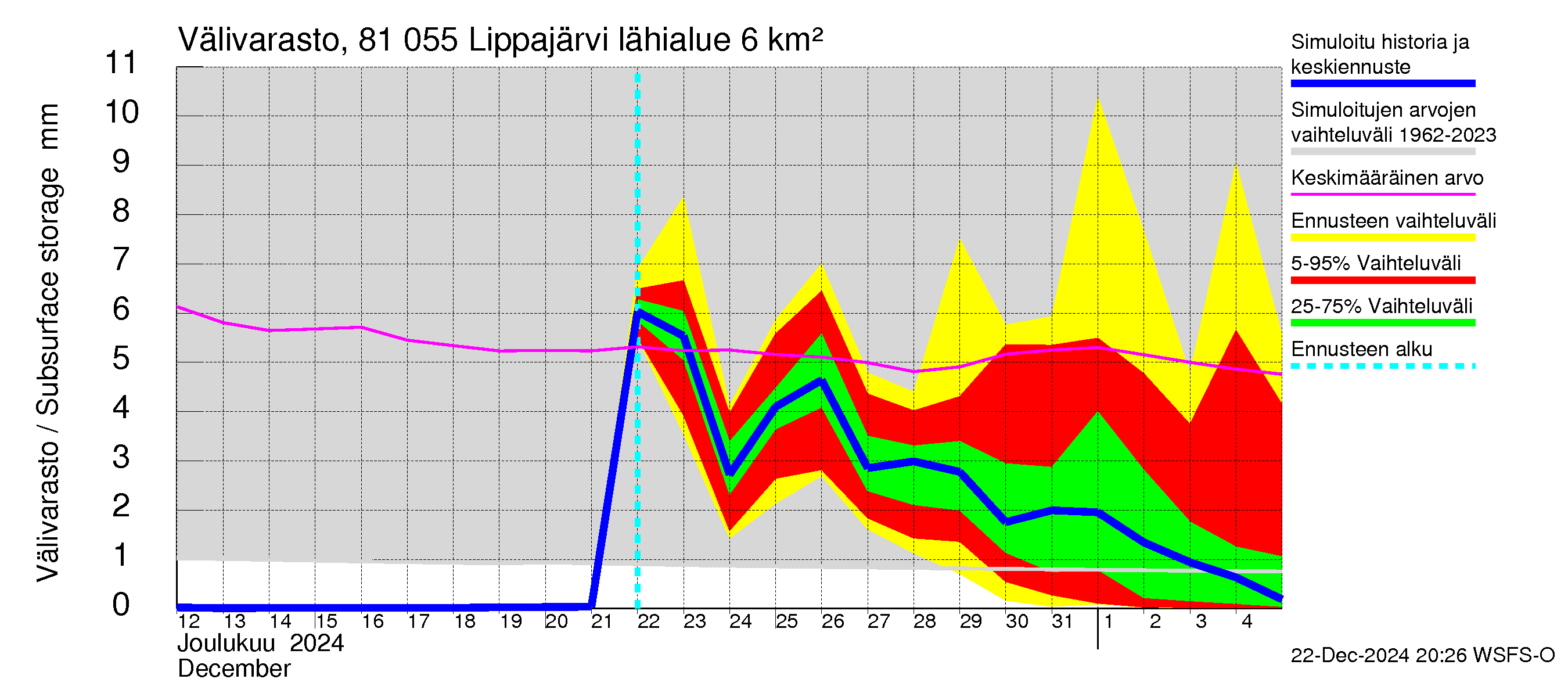 Mankin- ja Espoonjoen vesistöalue - Lippajärvi: Välivarasto