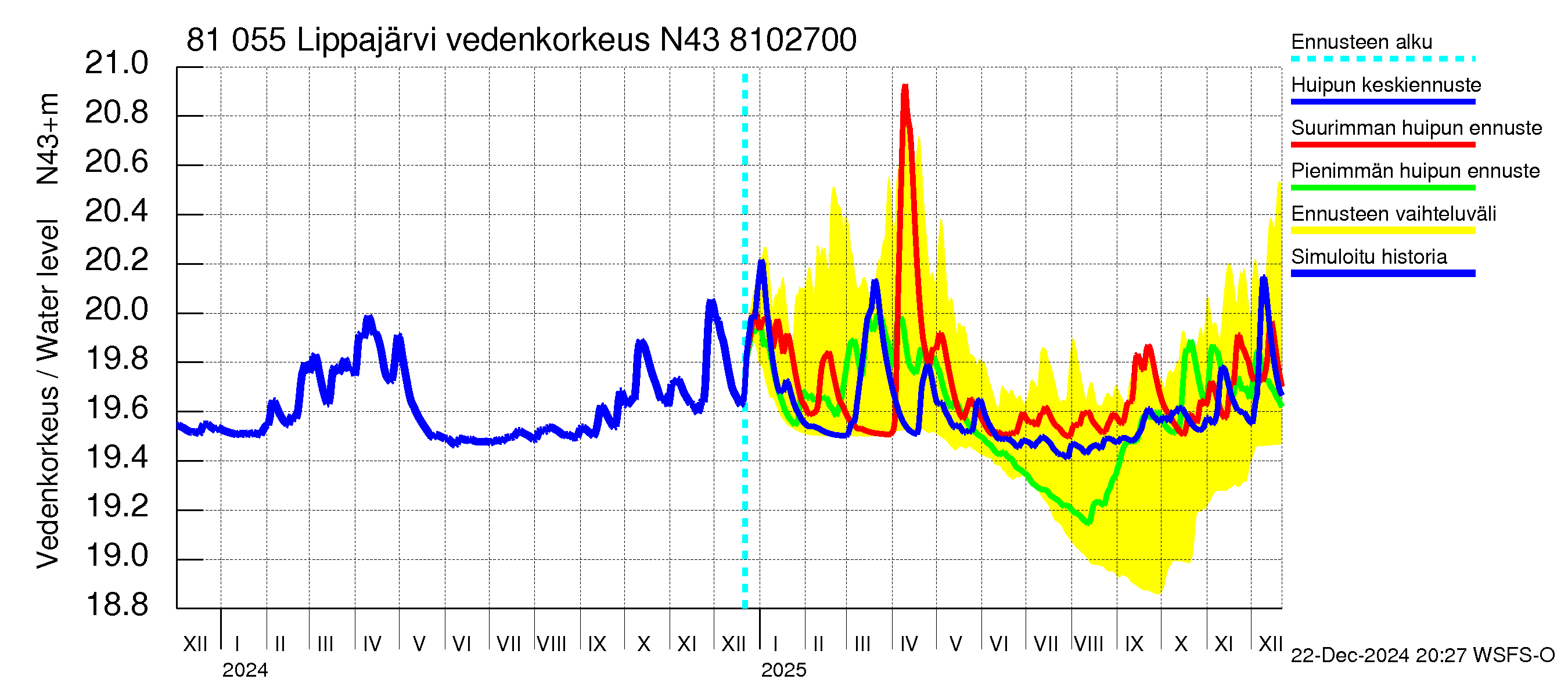 Mankin- ja Espoonjoen vesistöalue - Lippajärvi: Vedenkorkeus - huippujen keski- ja ääriennusteet