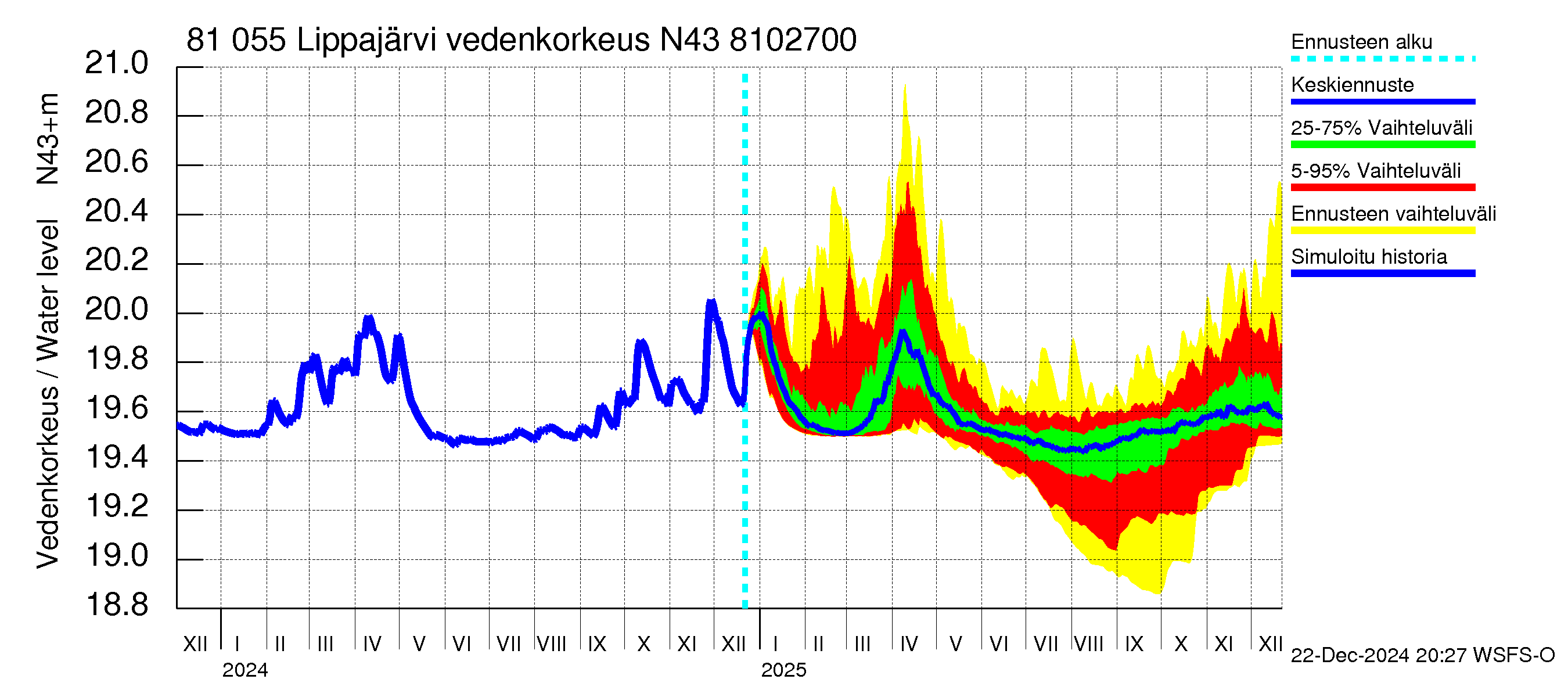 Mankin- ja Espoonjoen vesistöalue - Lippajärvi: Vedenkorkeus - jakaumaennuste