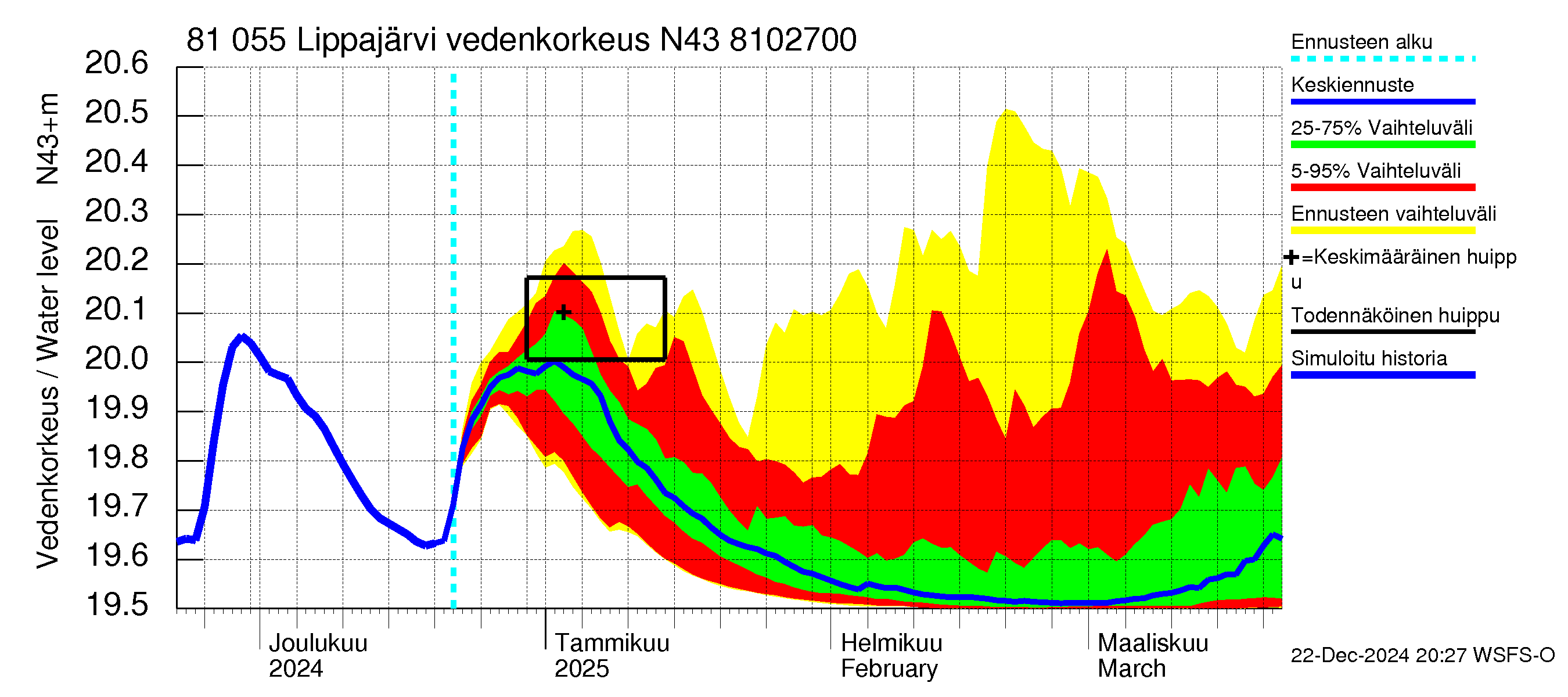 Mankin- ja Espoonjoen vesistöalue - Lippajärvi: Vedenkorkeus - jakaumaennuste