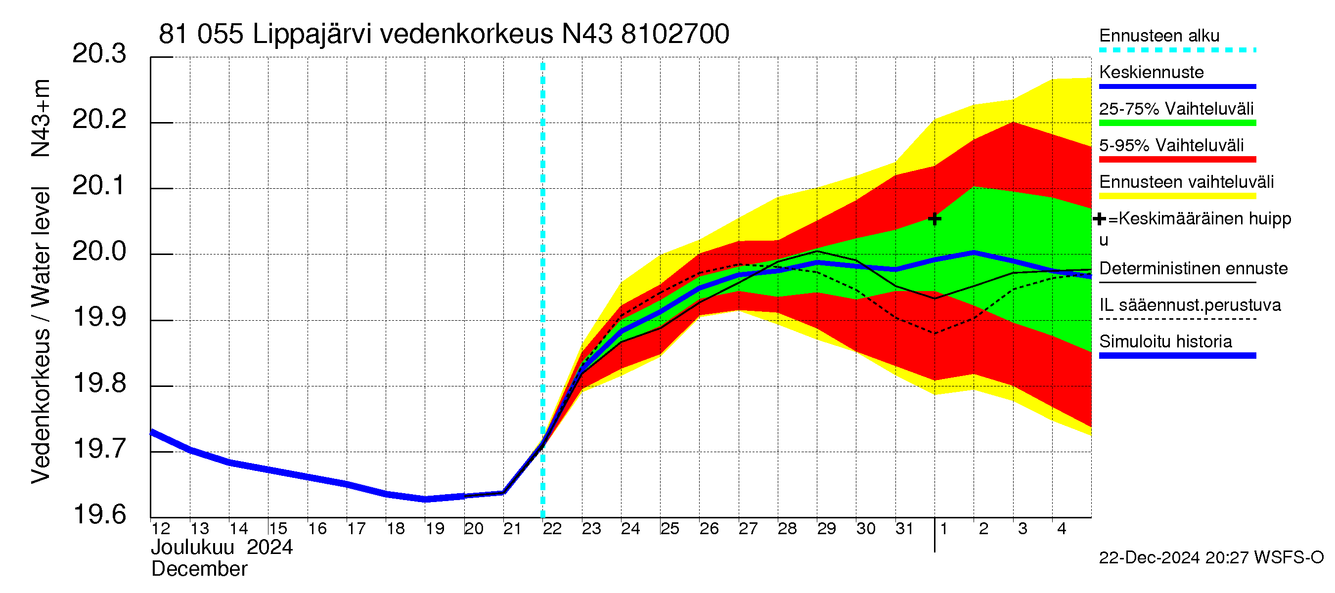 Mankin- ja Espoonjoen vesistöalue - Lippajärvi: Vedenkorkeus - jakaumaennuste