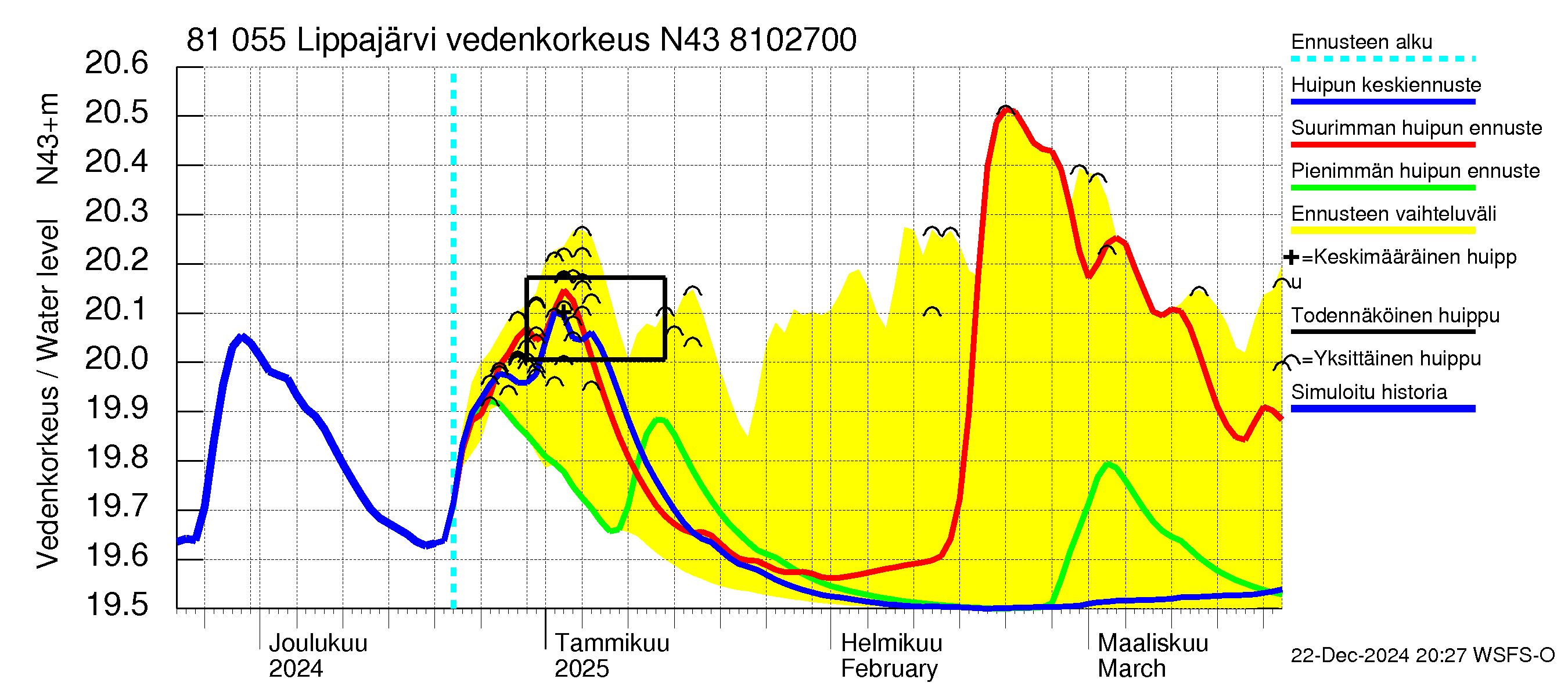 Mankin- ja Espoonjoen vesistöalue - Lippajärvi: Vedenkorkeus - huippujen keski- ja ääriennusteet