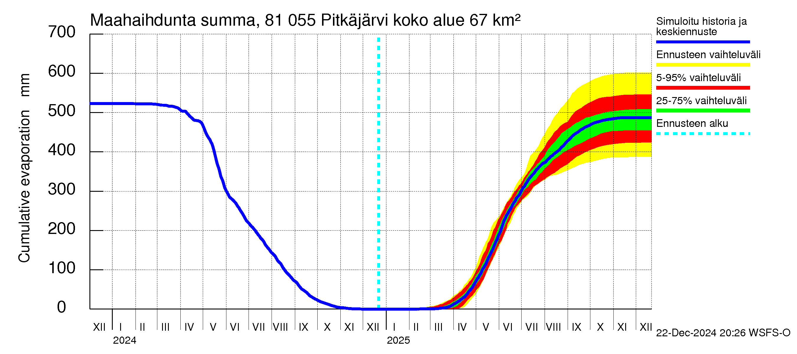 Mankin- ja Espoonjoen vesistöalue - Espoon Pitkäjärvi: Haihdunta maa-alueelta - summa