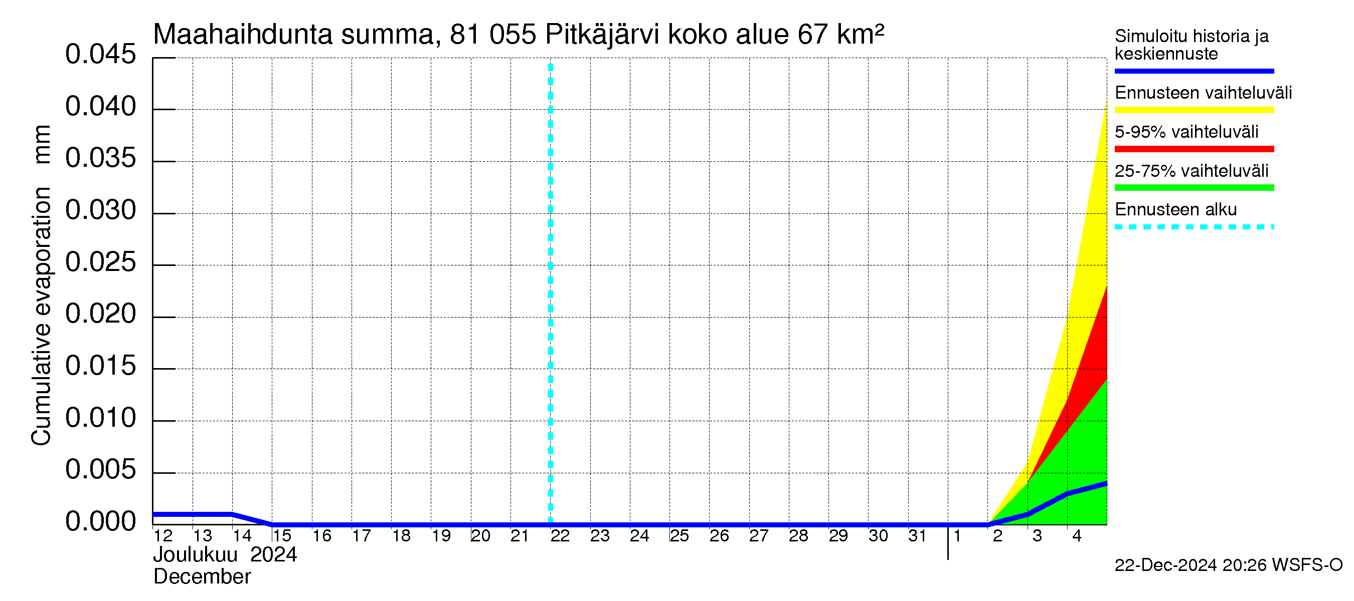 Mankin- ja Espoonjoen vesistöalue - Espoon Pitkäjärvi: Haihdunta maa-alueelta - summa