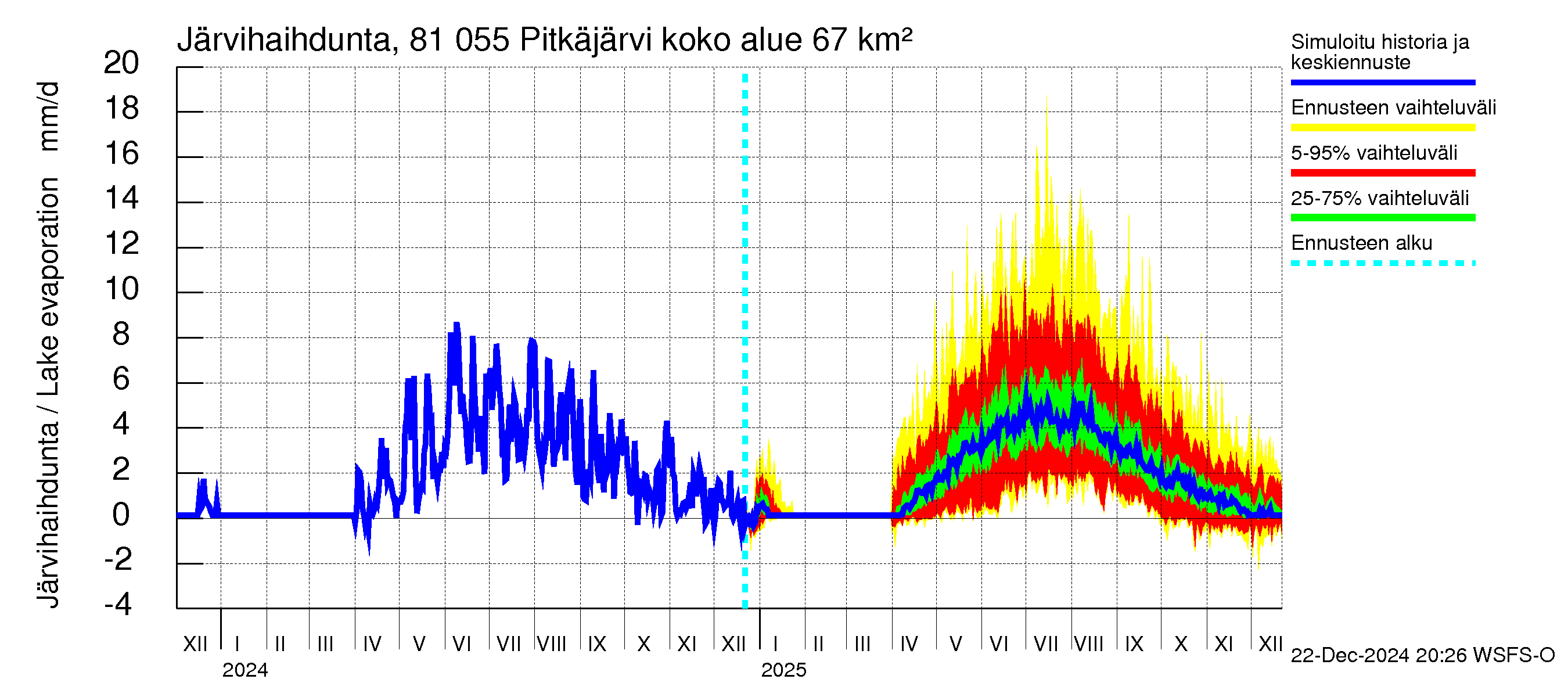 Mankin- ja Espoonjoen vesistöalue - Espoon Pitkäjärvi: Järvihaihdunta