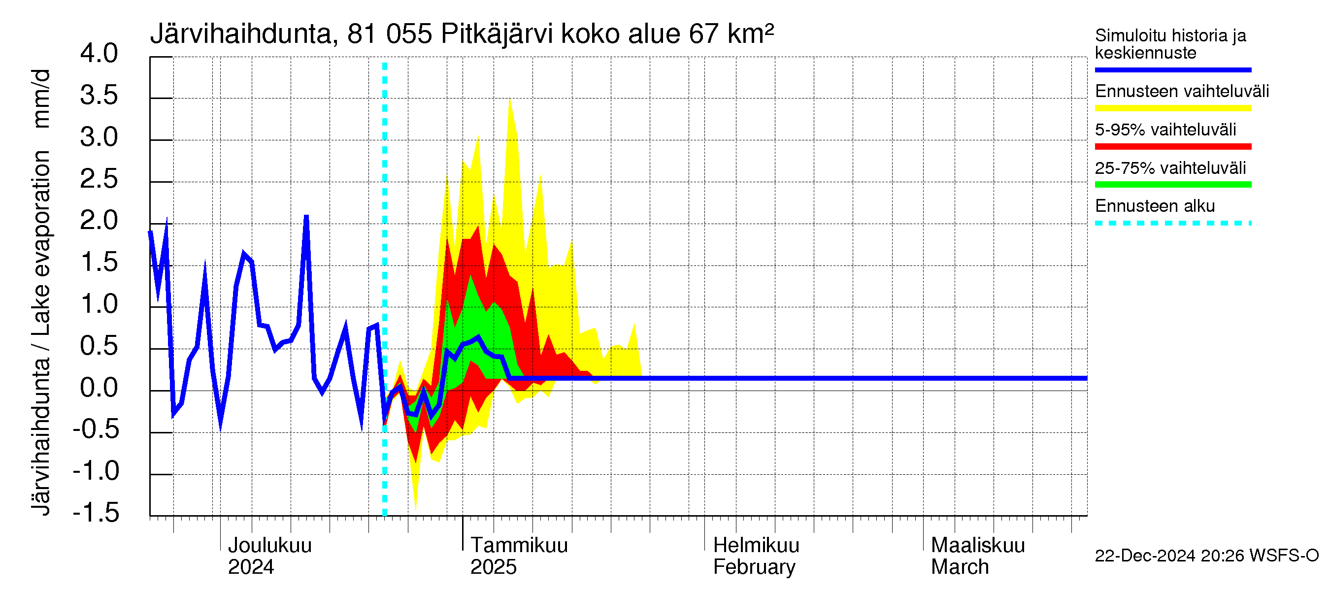 Mankin- ja Espoonjoen vesistöalue - Espoon Pitkäjärvi: Järvihaihdunta