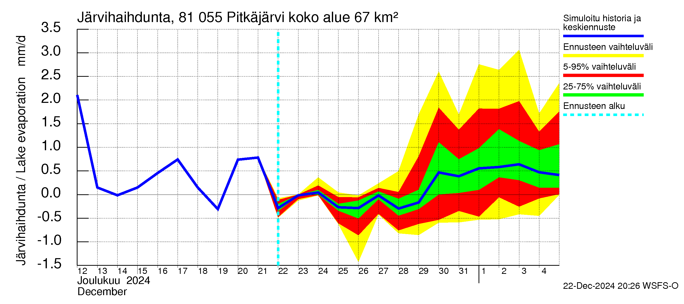 Mankin- ja Espoonjoen vesistöalue - Espoon Pitkäjärvi: Järvihaihdunta