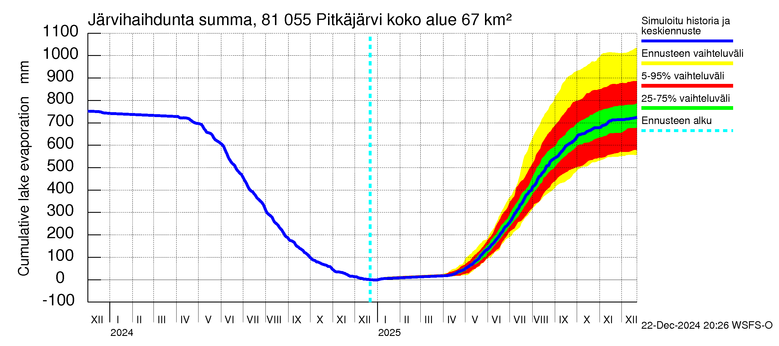 Mankin- ja Espoonjoen vesistöalue - Espoon Pitkäjärvi: Järvihaihdunta - summa