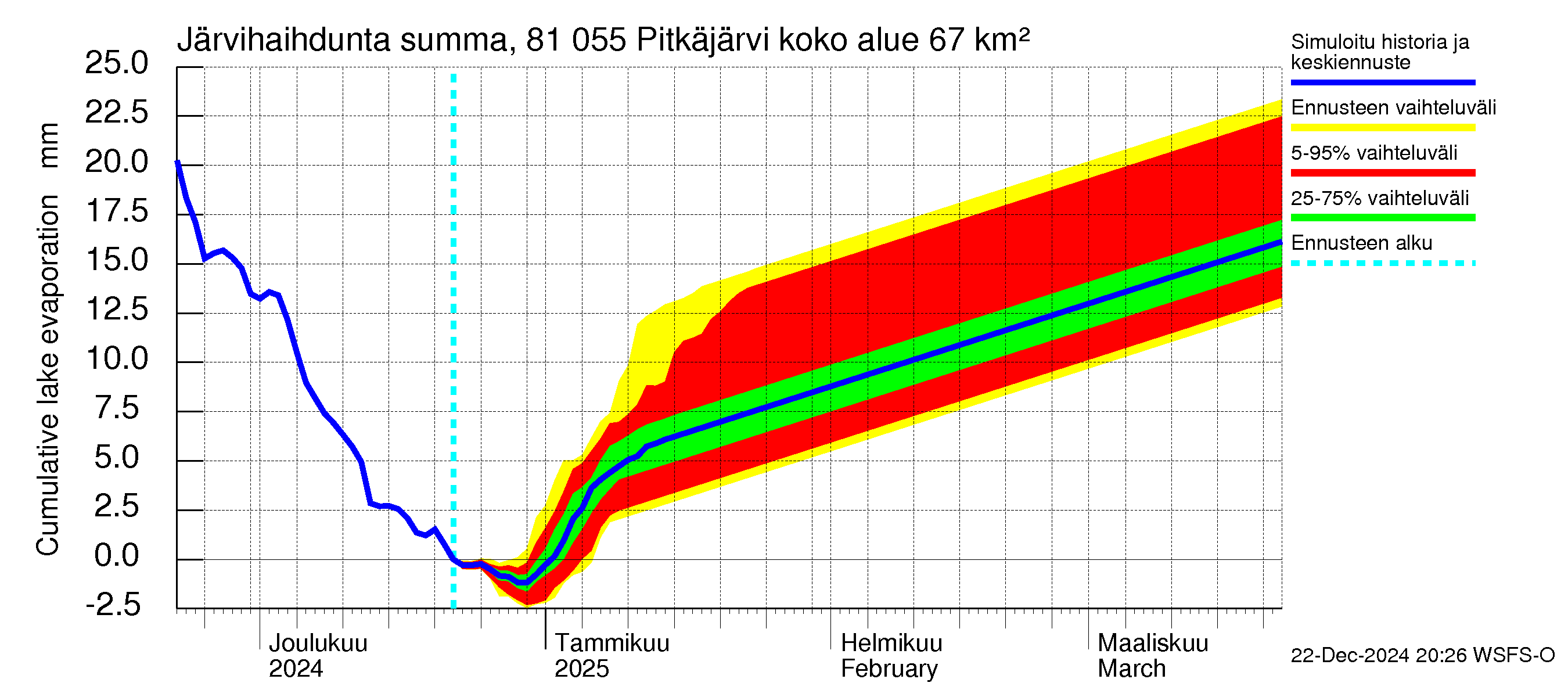 Mankin- ja Espoonjoen vesistöalue - Espoon Pitkäjärvi: Järvihaihdunta - summa