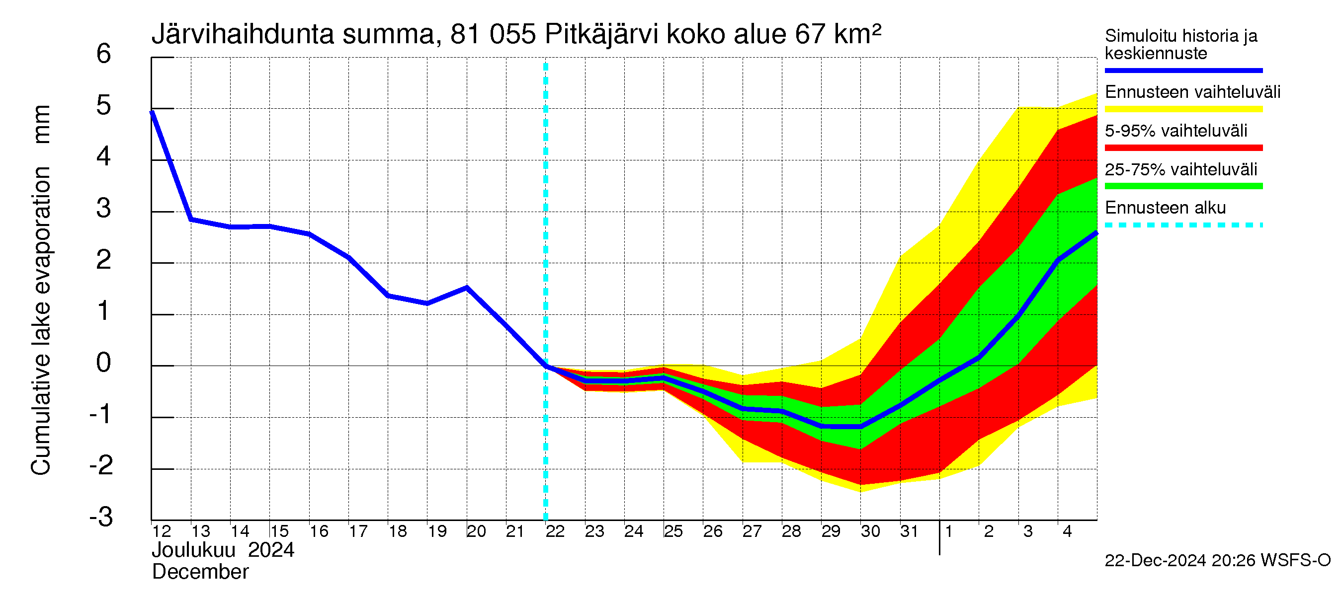 Mankin- ja Espoonjoen vesistöalue - Espoon Pitkäjärvi: Järvihaihdunta - summa