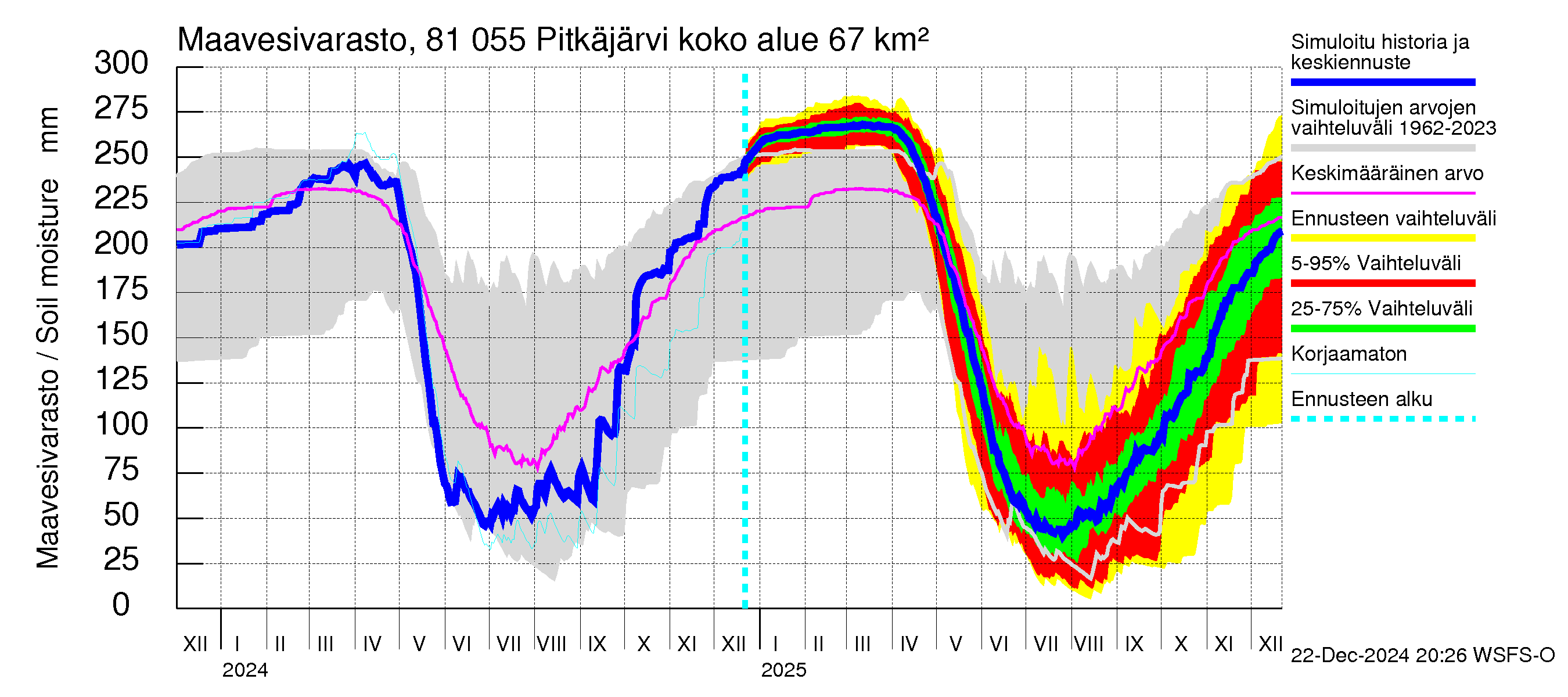 Mankin- ja Espoonjoen vesistöalue - Espoon Pitkäjärvi: Maavesivarasto