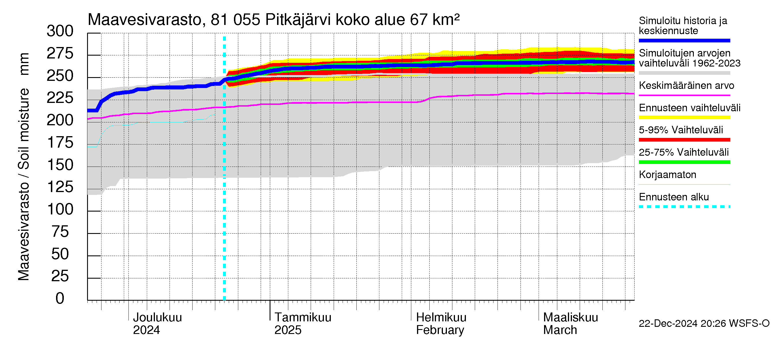 Mankin- ja Espoonjoen vesistöalue - Espoon Pitkäjärvi: Maavesivarasto