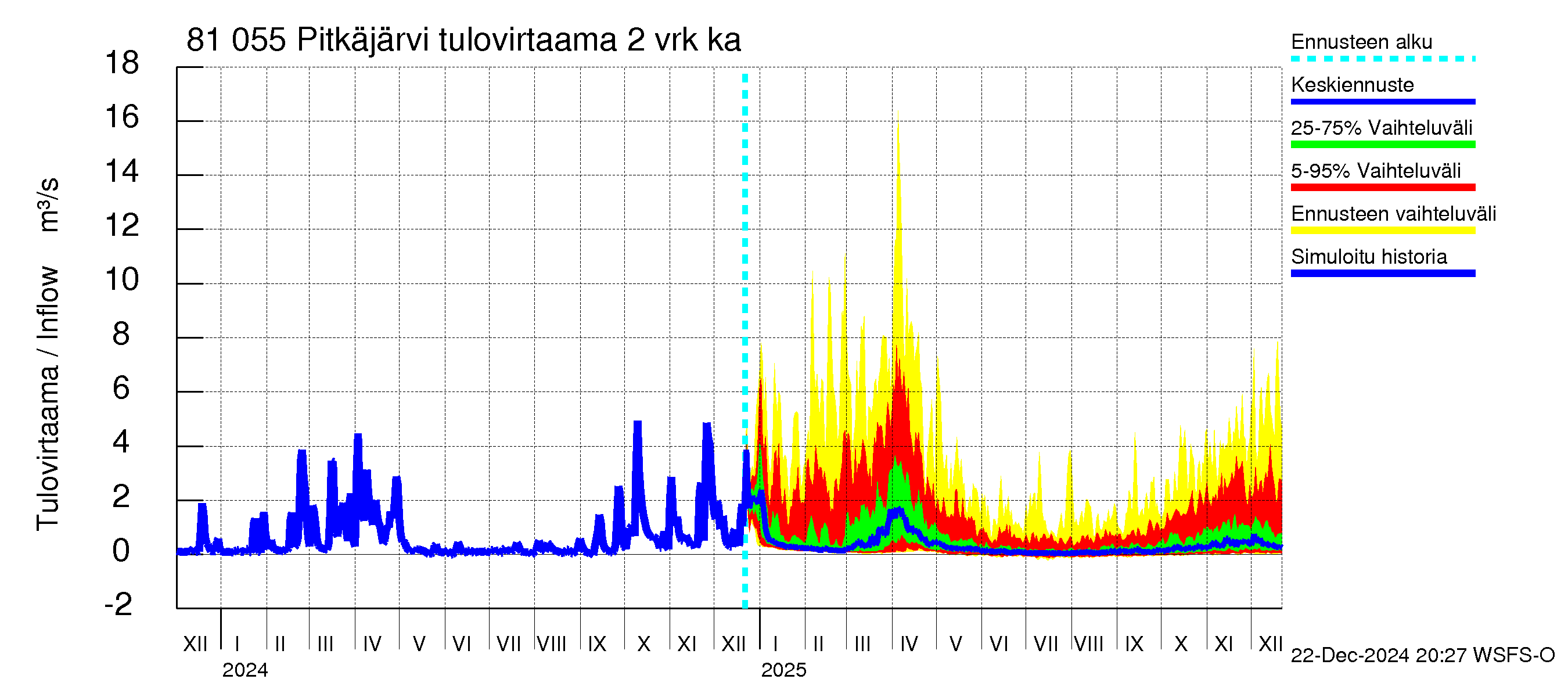 Mankin- ja Espoonjoen vesistöalue - Espoon Pitkäjärvi: Tulovirtaama (usean vuorokauden liukuva keskiarvo) - jakaumaennuste