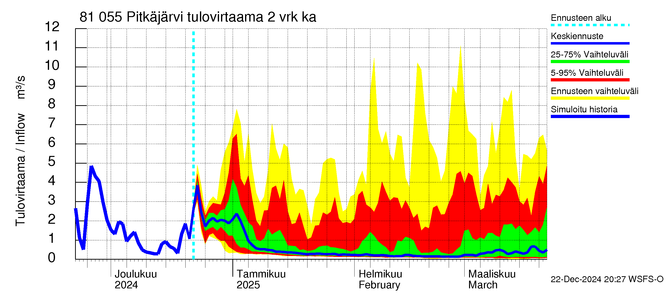 Mankin- ja Espoonjoen vesistöalue - Espoon Pitkäjärvi: Tulovirtaama (usean vuorokauden liukuva keskiarvo) - jakaumaennuste