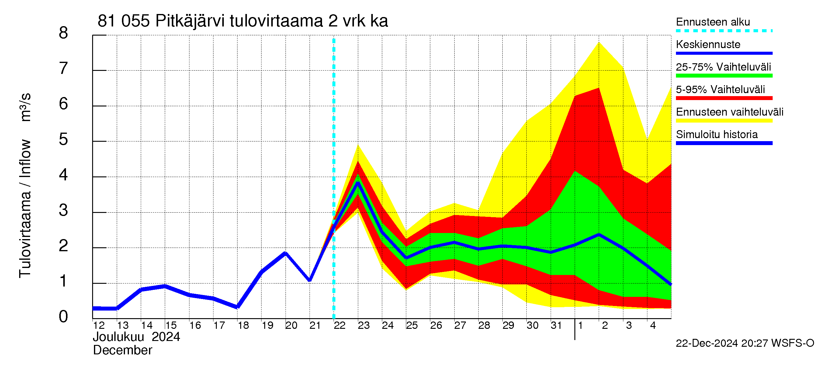 Mankin- ja Espoonjoen vesistöalue - Espoon Pitkäjärvi: Tulovirtaama (usean vuorokauden liukuva keskiarvo) - jakaumaennuste