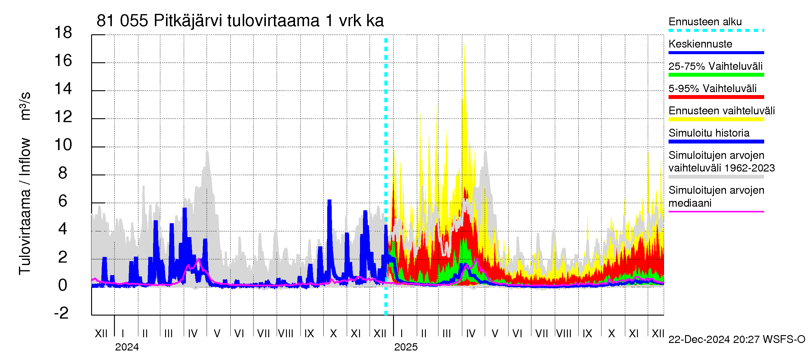 Mankin- ja Espoonjoen vesistöalue - Espoon Pitkäjärvi: Tulovirtaama - jakaumaennuste