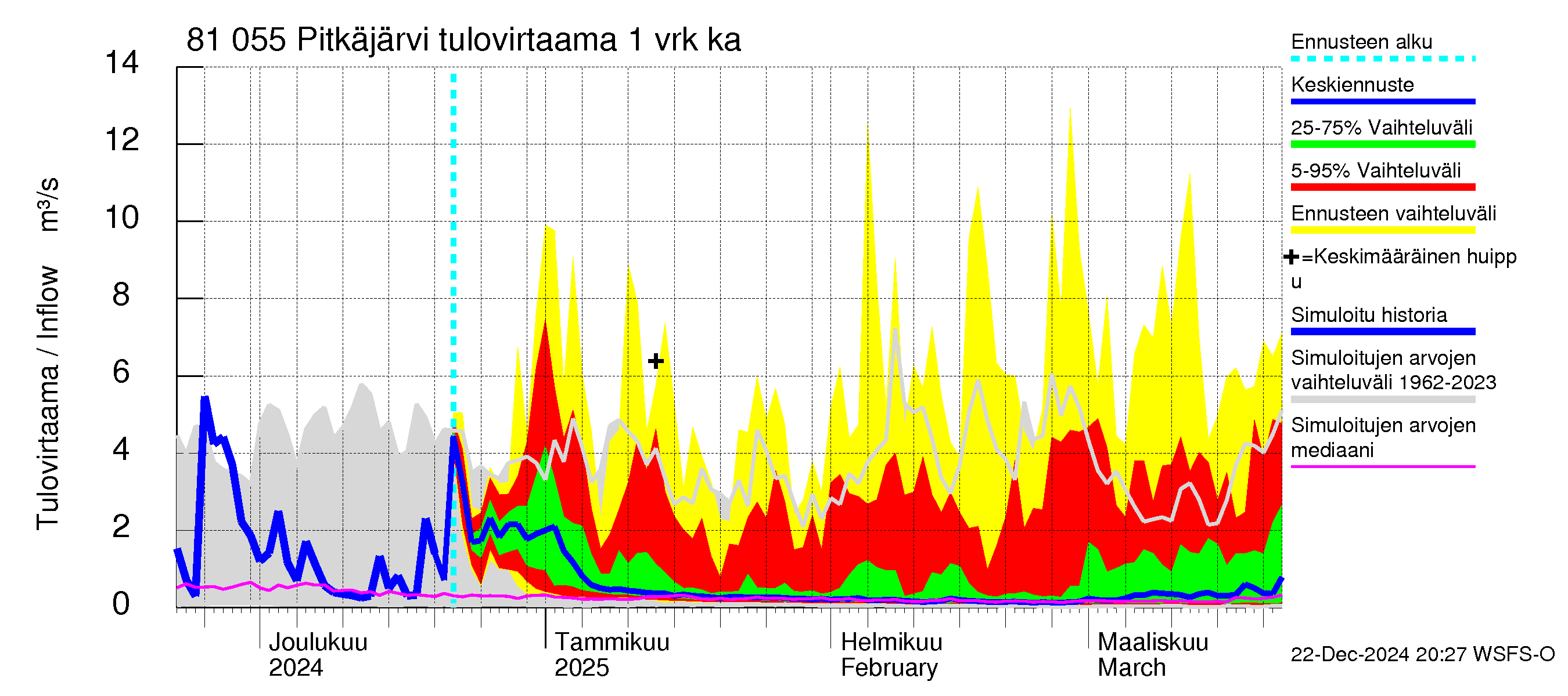 Mankin- ja Espoonjoen vesistöalue - Espoon Pitkäjärvi: Tulovirtaama - jakaumaennuste