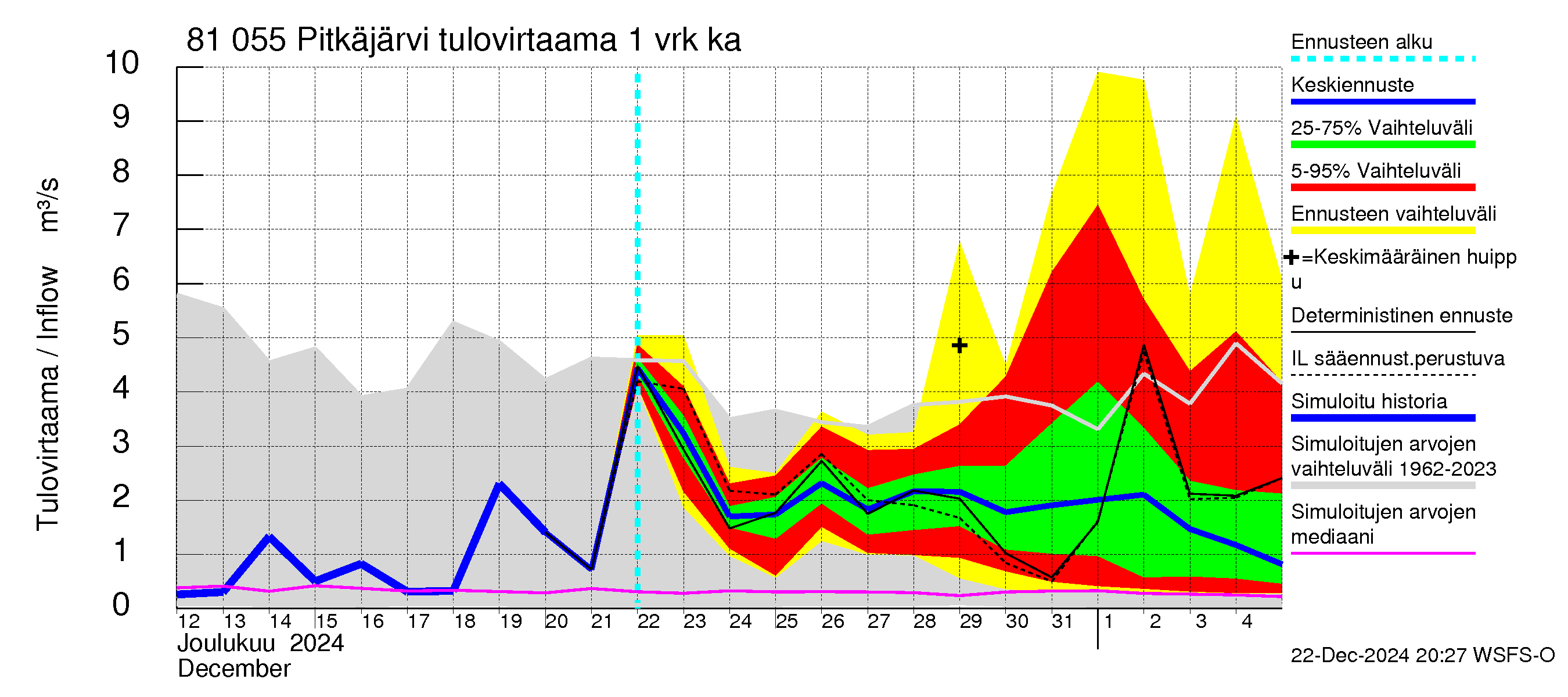 Mankin- ja Espoonjoen vesistöalue - Espoon Pitkäjärvi: Tulovirtaama - jakaumaennuste