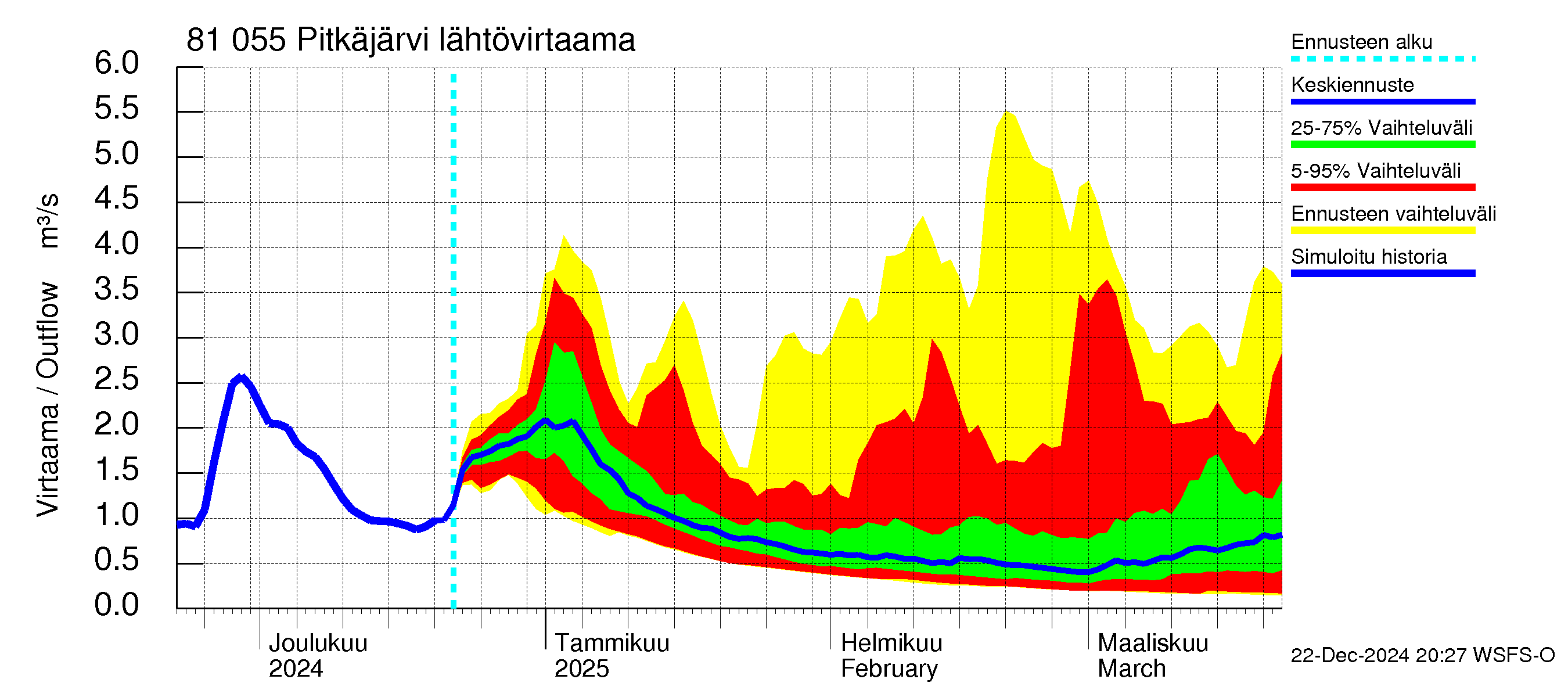 Mankin- ja Espoonjoen vesistöalue - Espoon Pitkäjärvi: Lähtövirtaama / juoksutus - jakaumaennuste