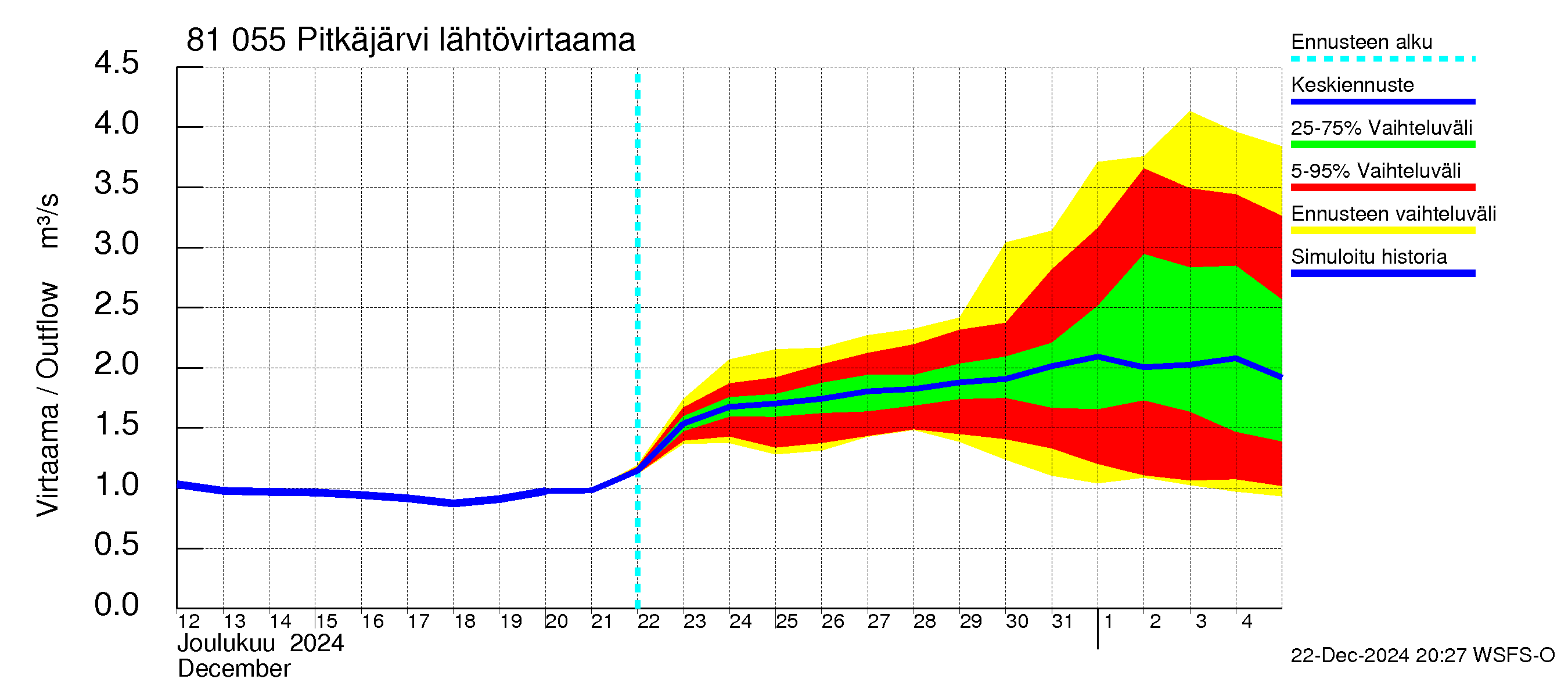 Mankin- ja Espoonjoen vesistöalue - Espoon Pitkäjärvi: Lähtövirtaama / juoksutus - jakaumaennuste