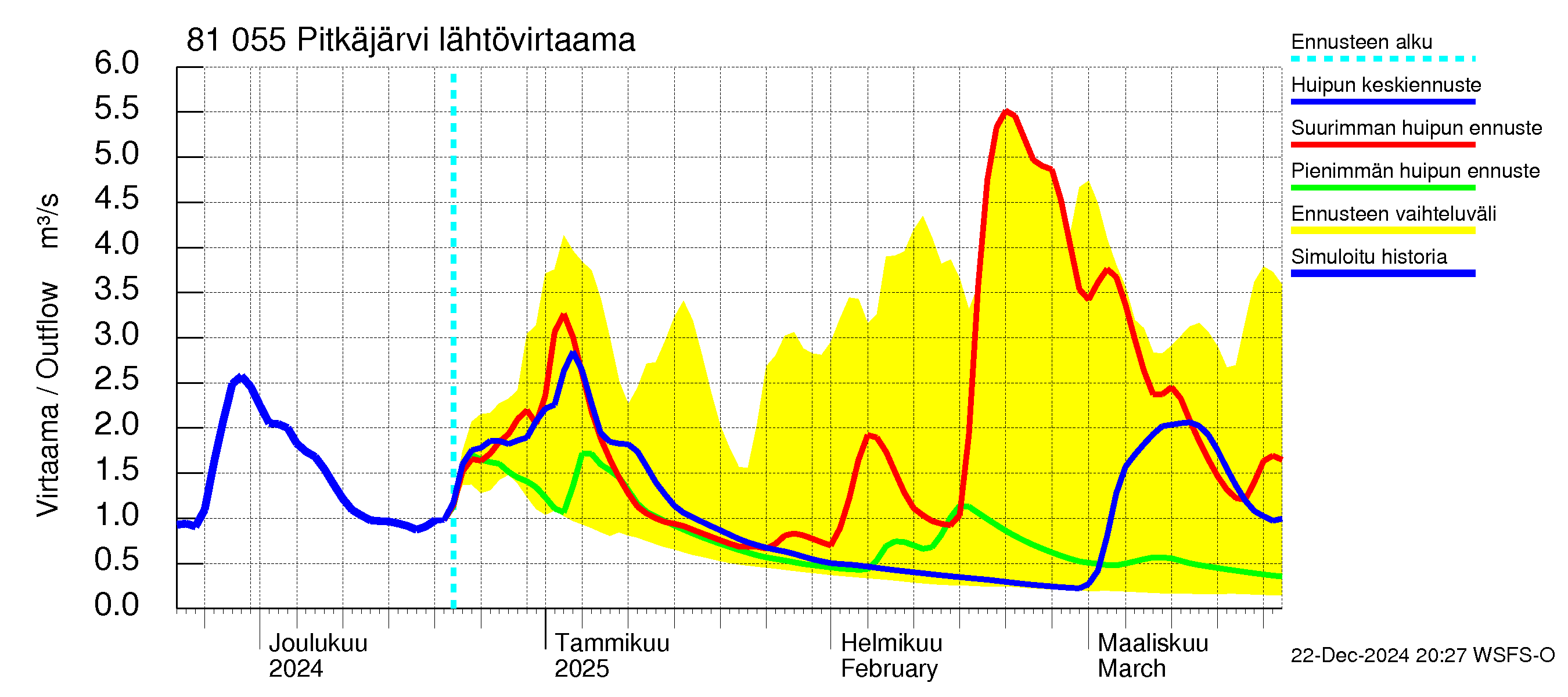 Mankin- ja Espoonjoen vesistöalue - Espoon Pitkäjärvi: Lähtövirtaama / juoksutus - huippujen keski- ja ääriennusteet