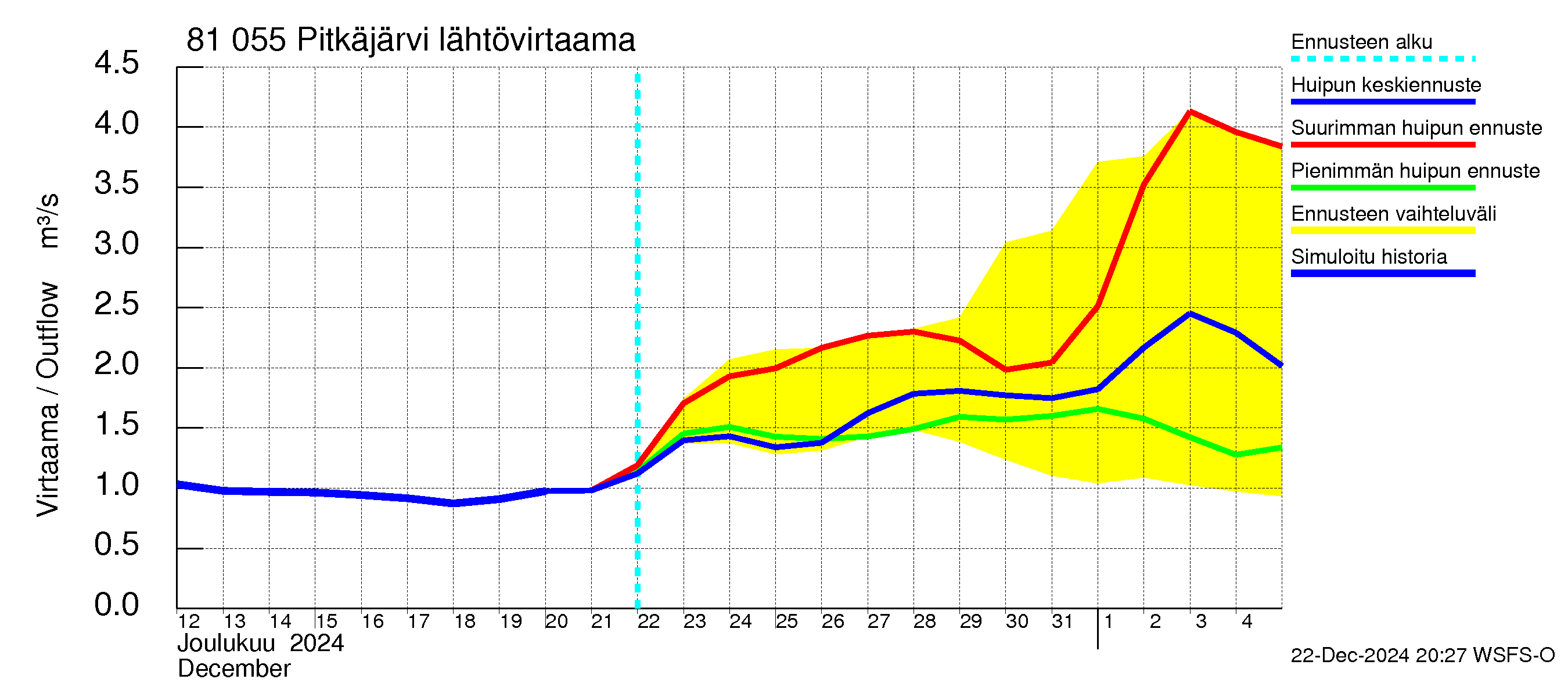 Mankin- ja Espoonjoen vesistöalue - Espoon Pitkäjärvi: Lähtövirtaama / juoksutus - huippujen keski- ja ääriennusteet