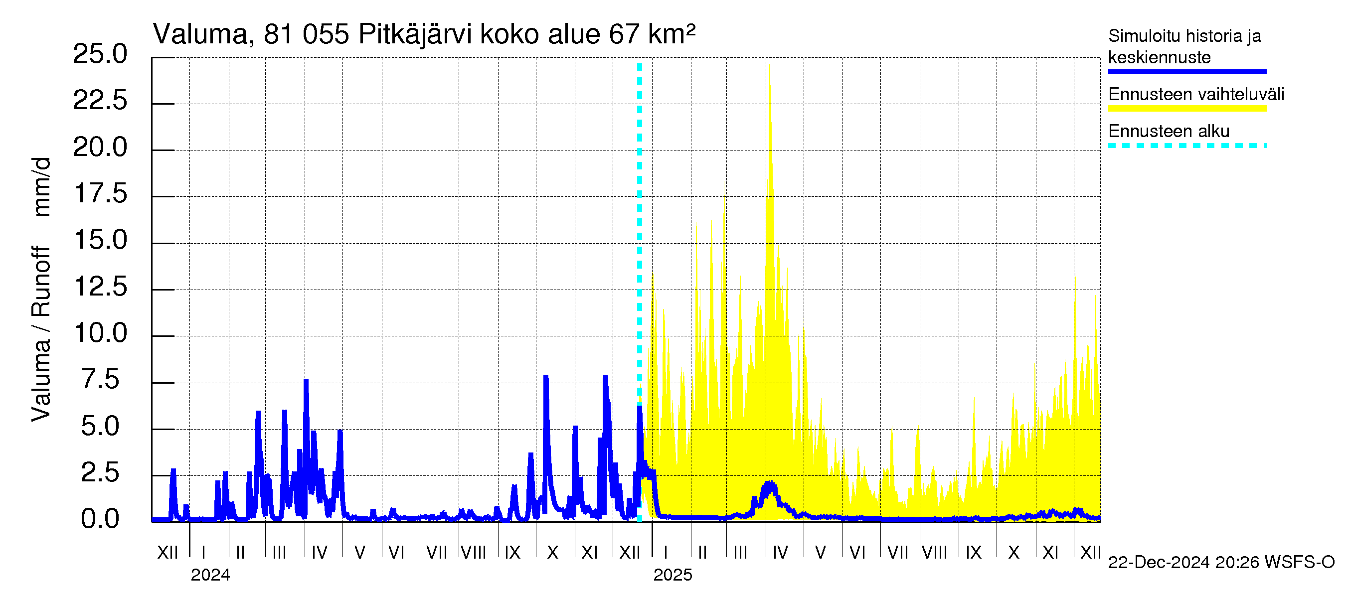 Mankin- ja Espoonjoen vesistöalue - Espoon Pitkäjärvi: Valuma