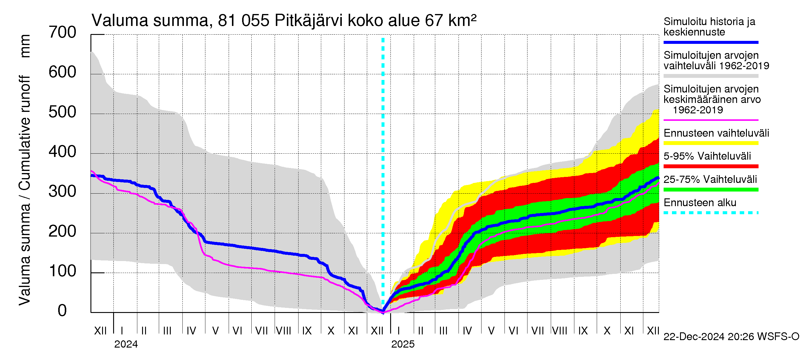 Mankin- ja Espoonjoen vesistöalue - Espoon Pitkäjärvi: Valuma - summa