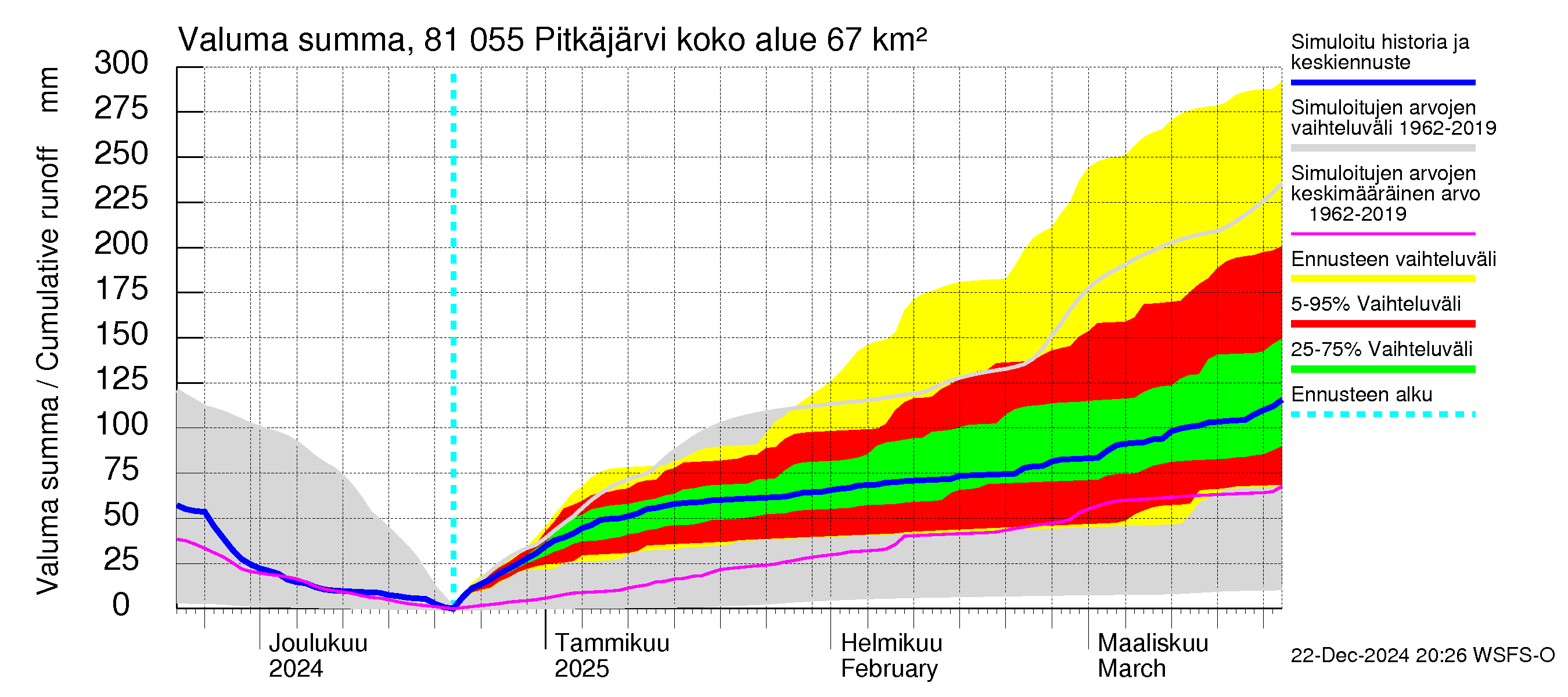 Mankin- ja Espoonjoen vesistöalue - Espoon Pitkäjärvi: Valuma - summa