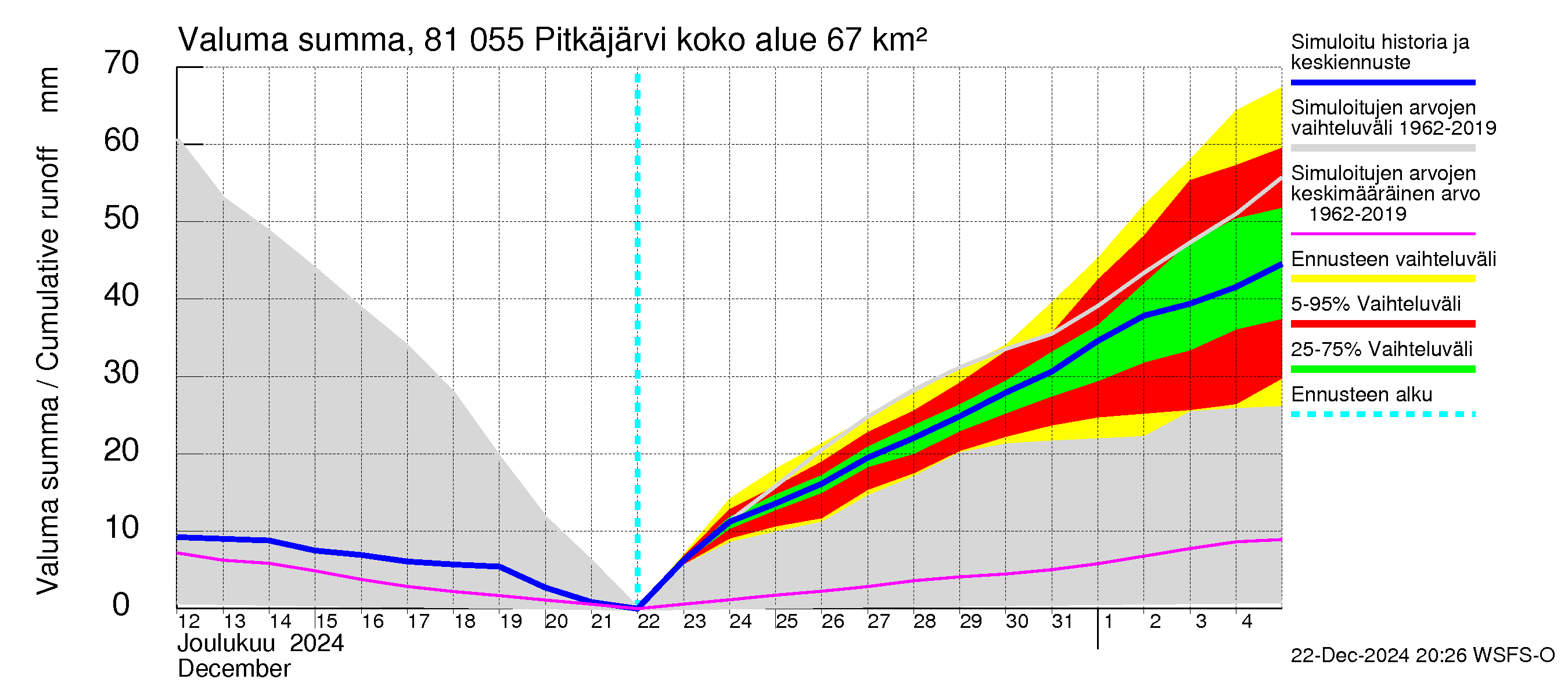 Mankin- ja Espoonjoen vesistöalue - Espoon Pitkäjärvi: Valuma - summa