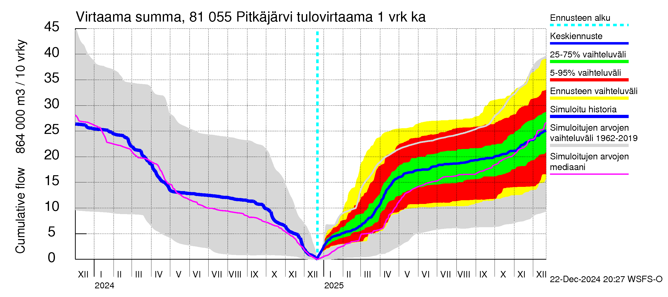 Mankin- ja Espoonjoen vesistöalue - Espoon Pitkäjärvi: Tulovirtaama - summa