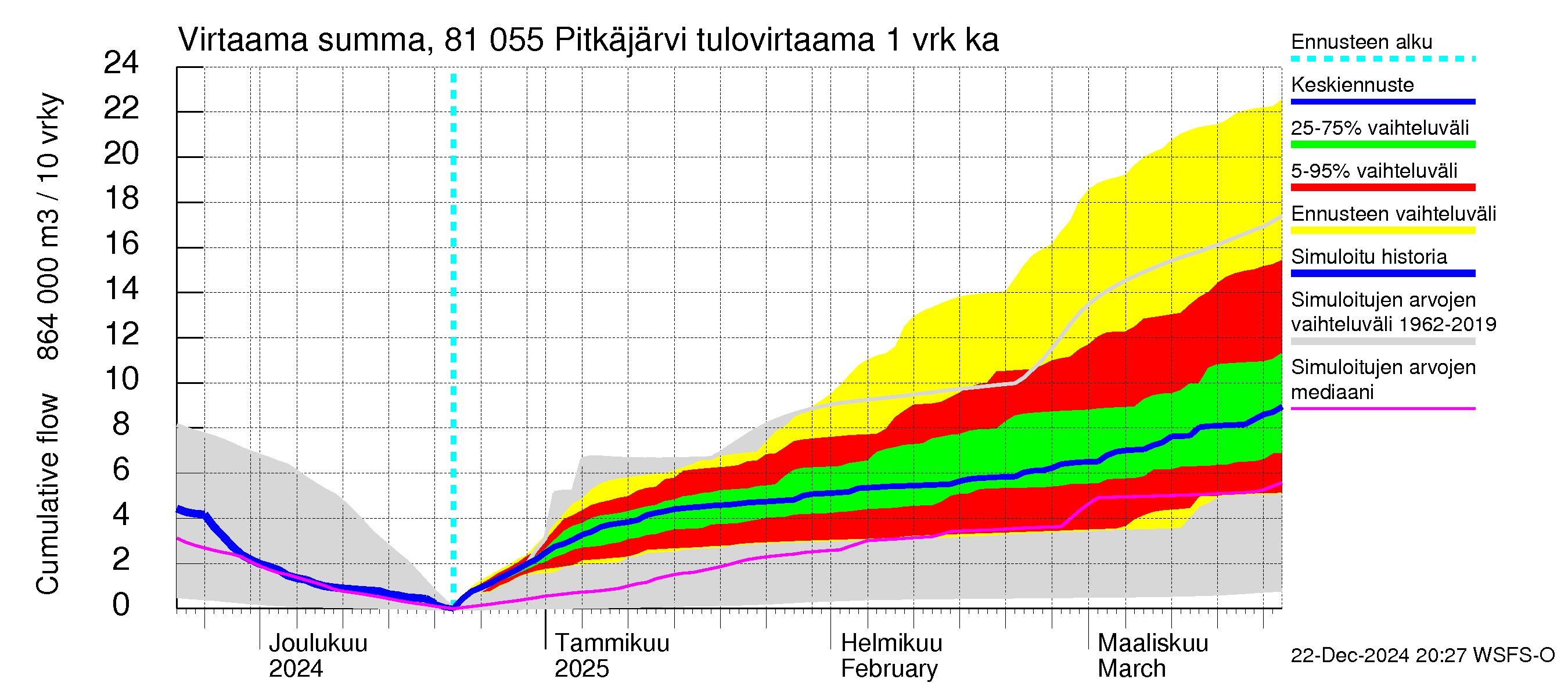 Mankin- ja Espoonjoen vesistöalue - Espoon Pitkäjärvi: Tulovirtaama - summa