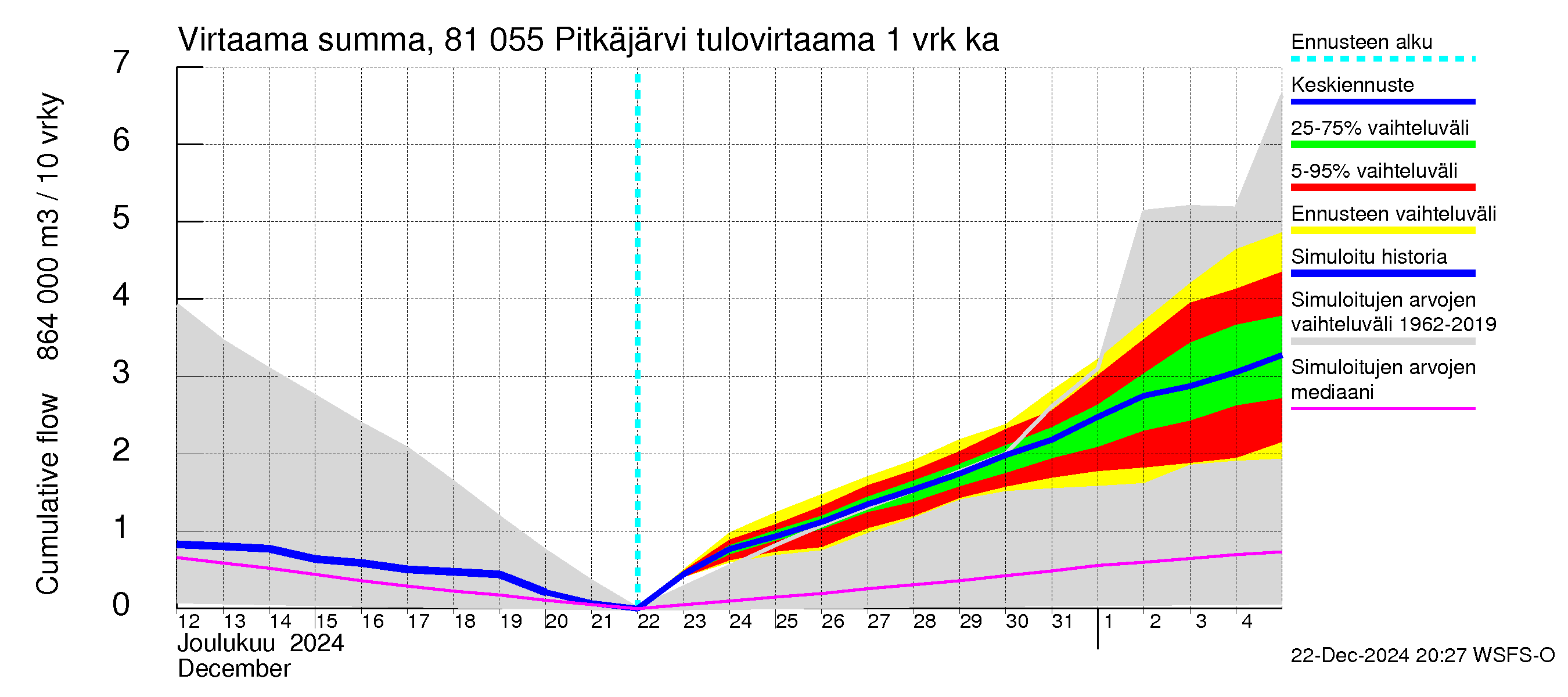 Mankin- ja Espoonjoen vesistöalue - Espoon Pitkäjärvi: Tulovirtaama - summa