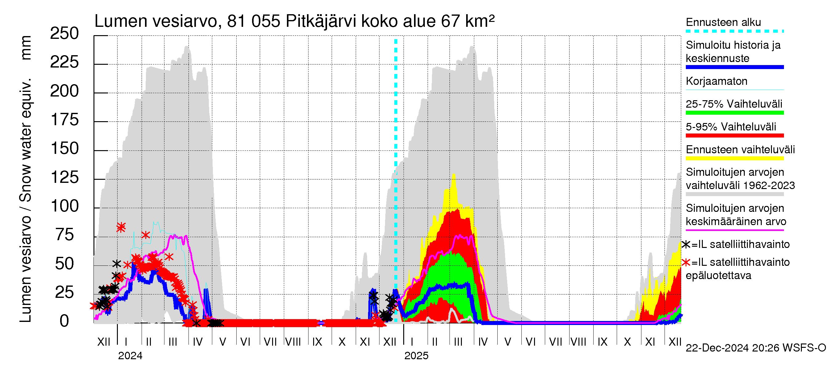 Mankin- ja Espoonjoen vesistöalue - Espoon Pitkäjärvi: Lumen vesiarvo