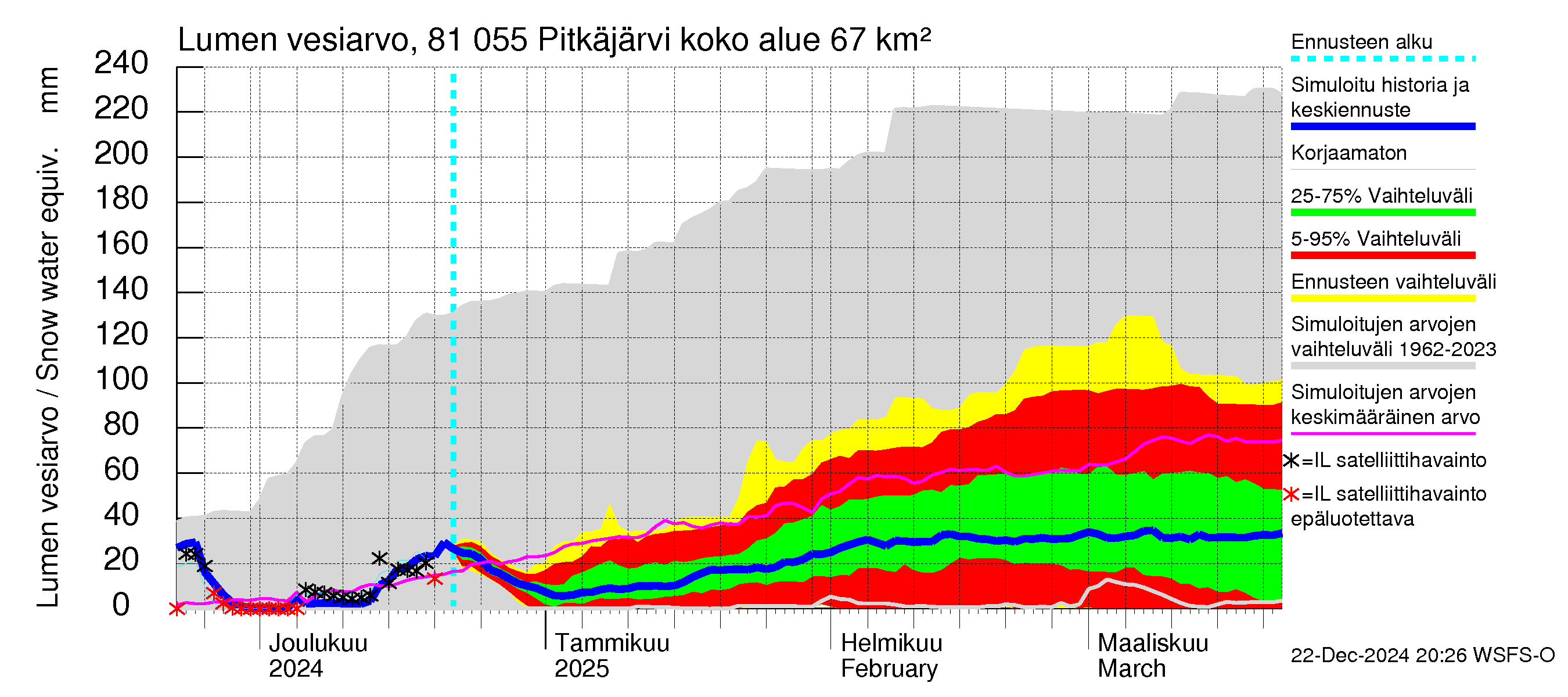 Mankin- ja Espoonjoen vesistöalue - Espoon Pitkäjärvi: Lumen vesiarvo