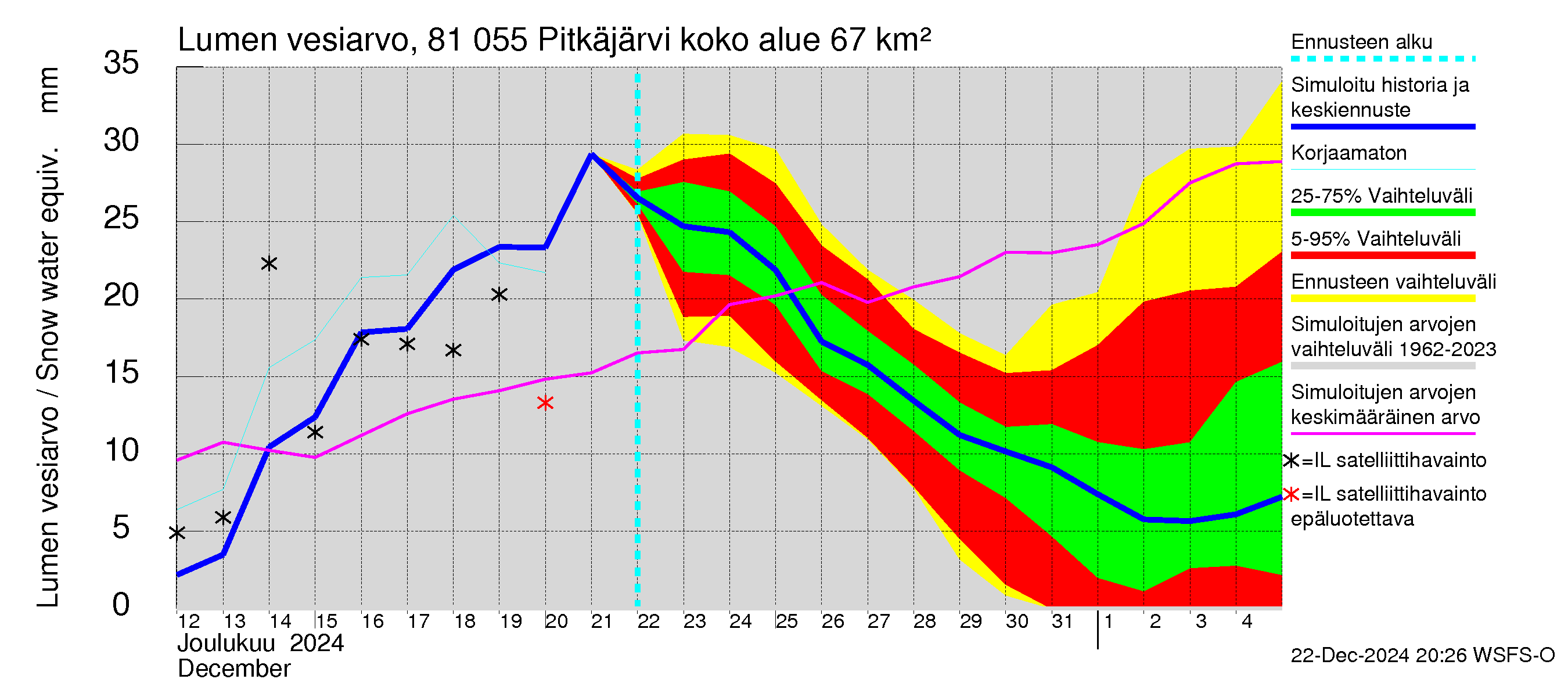 Mankin- ja Espoonjoen vesistöalue - Espoon Pitkäjärvi: Lumen vesiarvo